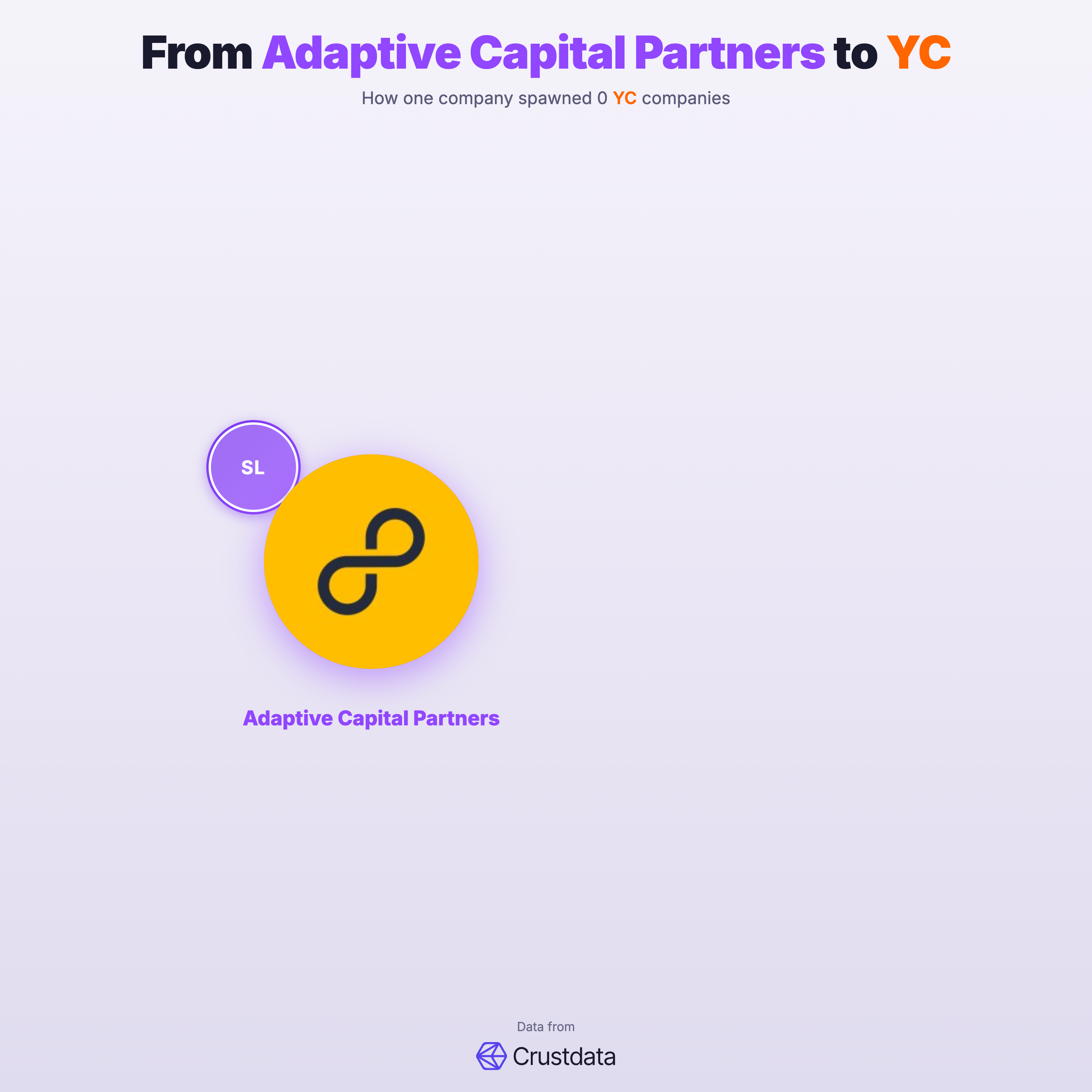 Adaptive Capital Partners Founder Genealogy Tree - YC Alumni Startups
