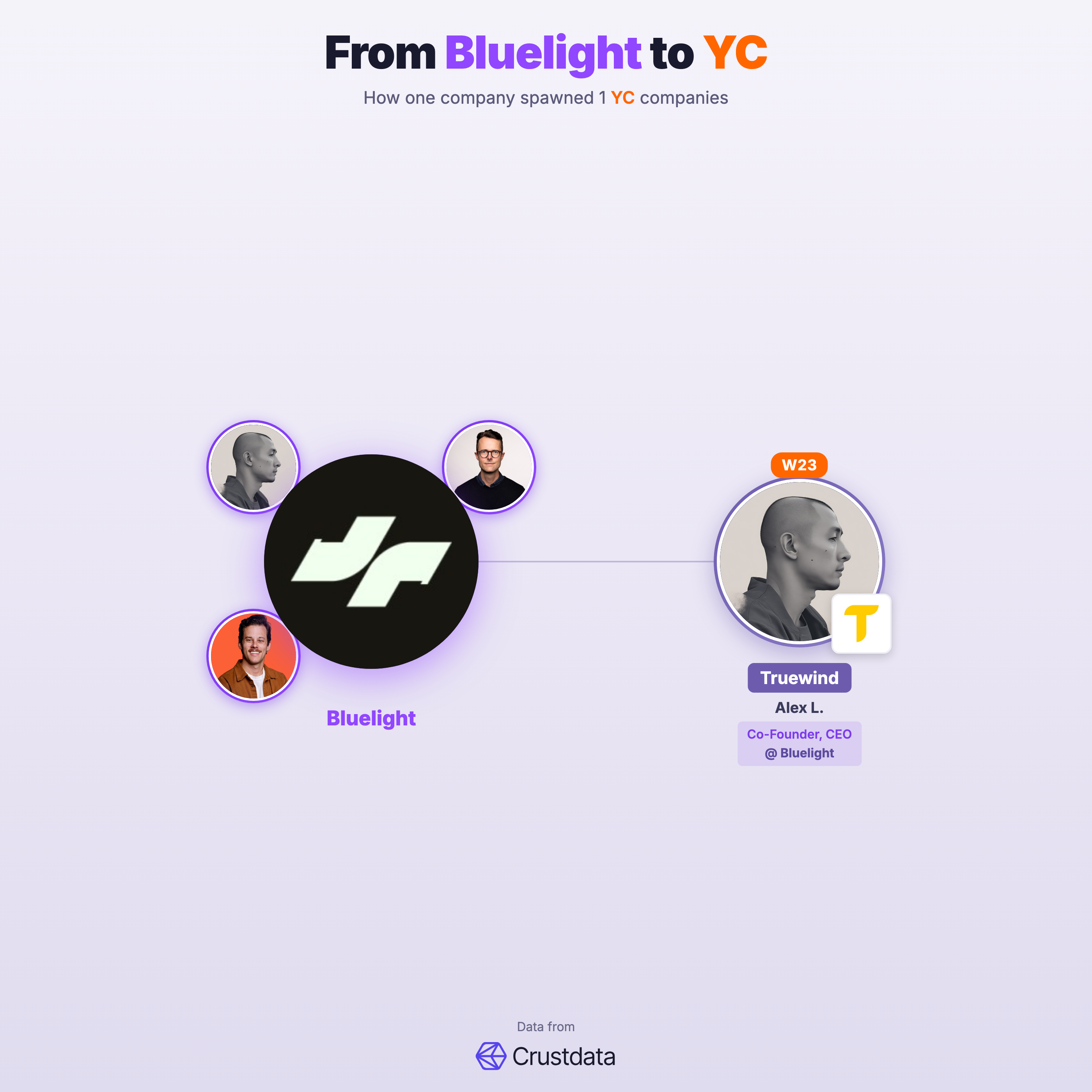 Bluelight Founder Genealogy Tree - YC Alumni Startups