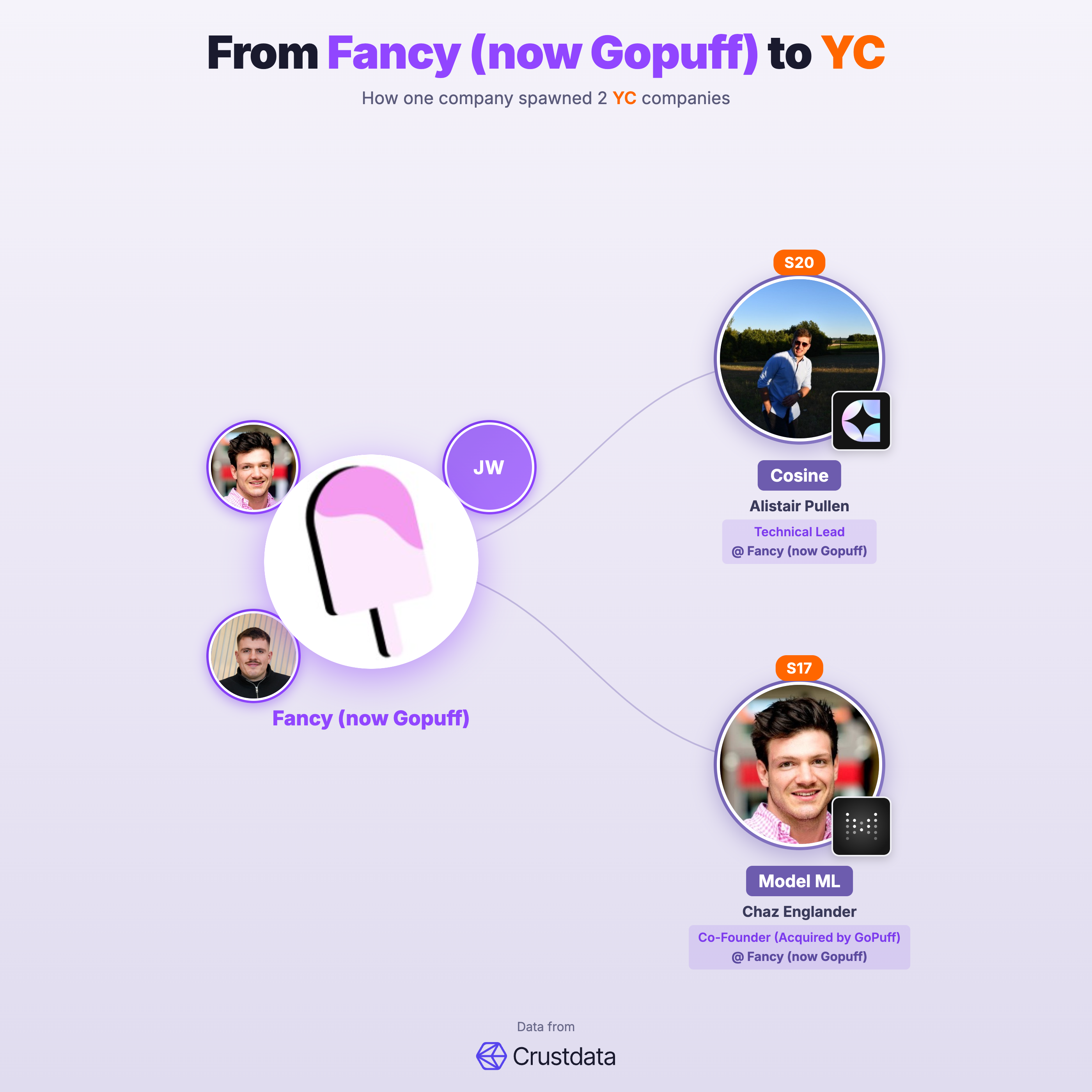Fancy (now Gopuff) Founder Genealogy Tree - YC Alumni Startups