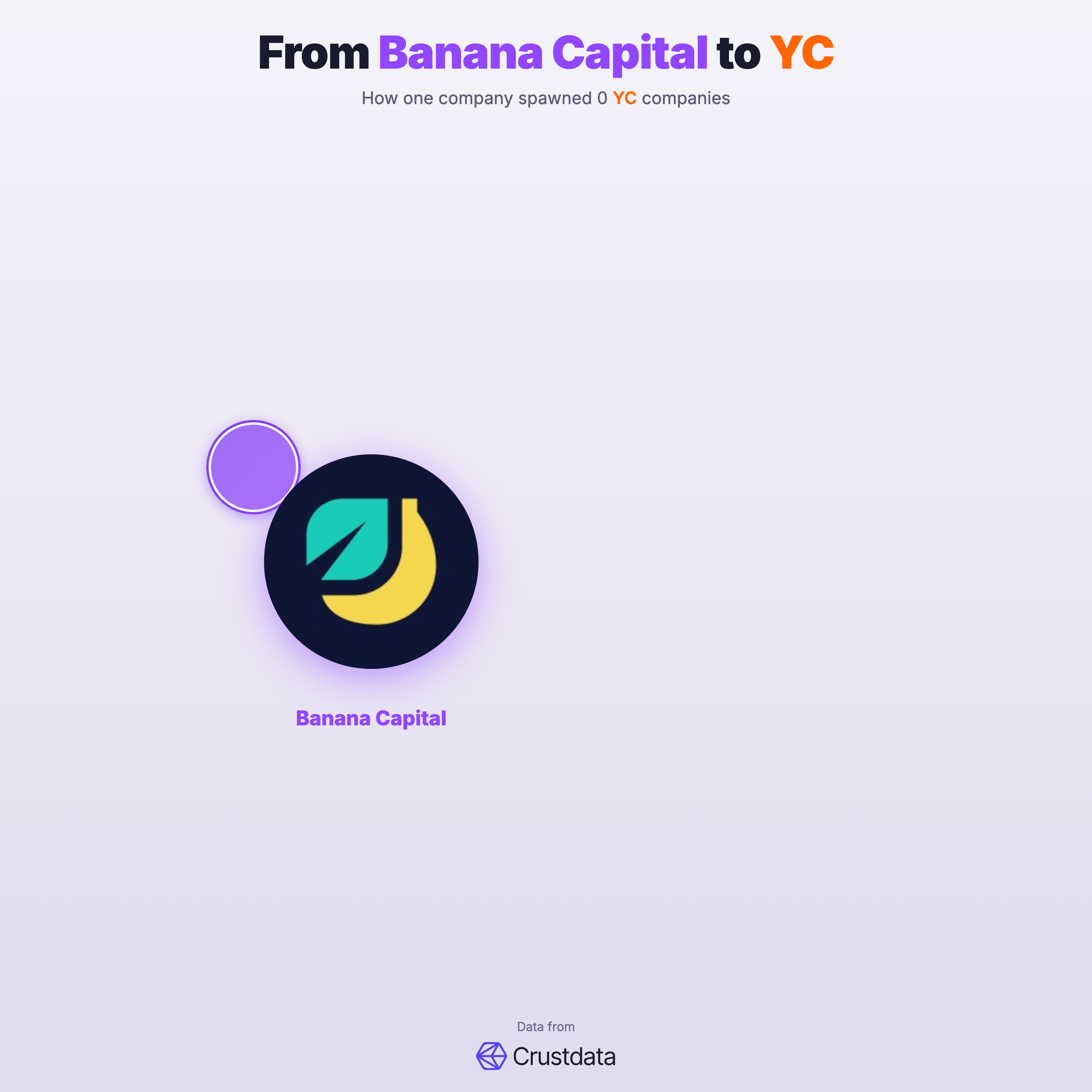 Banana Capital Founder Genealogy Tree - YC Alumni Startups