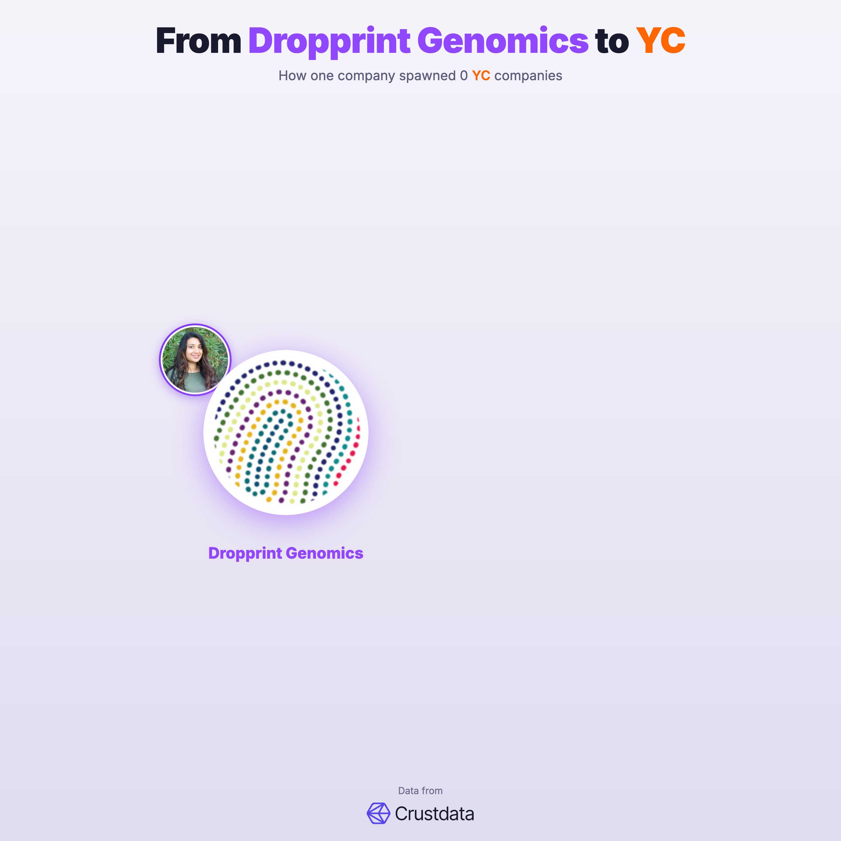 Dropprint Genomics Founder Genealogy Tree - YC Alumni Startups