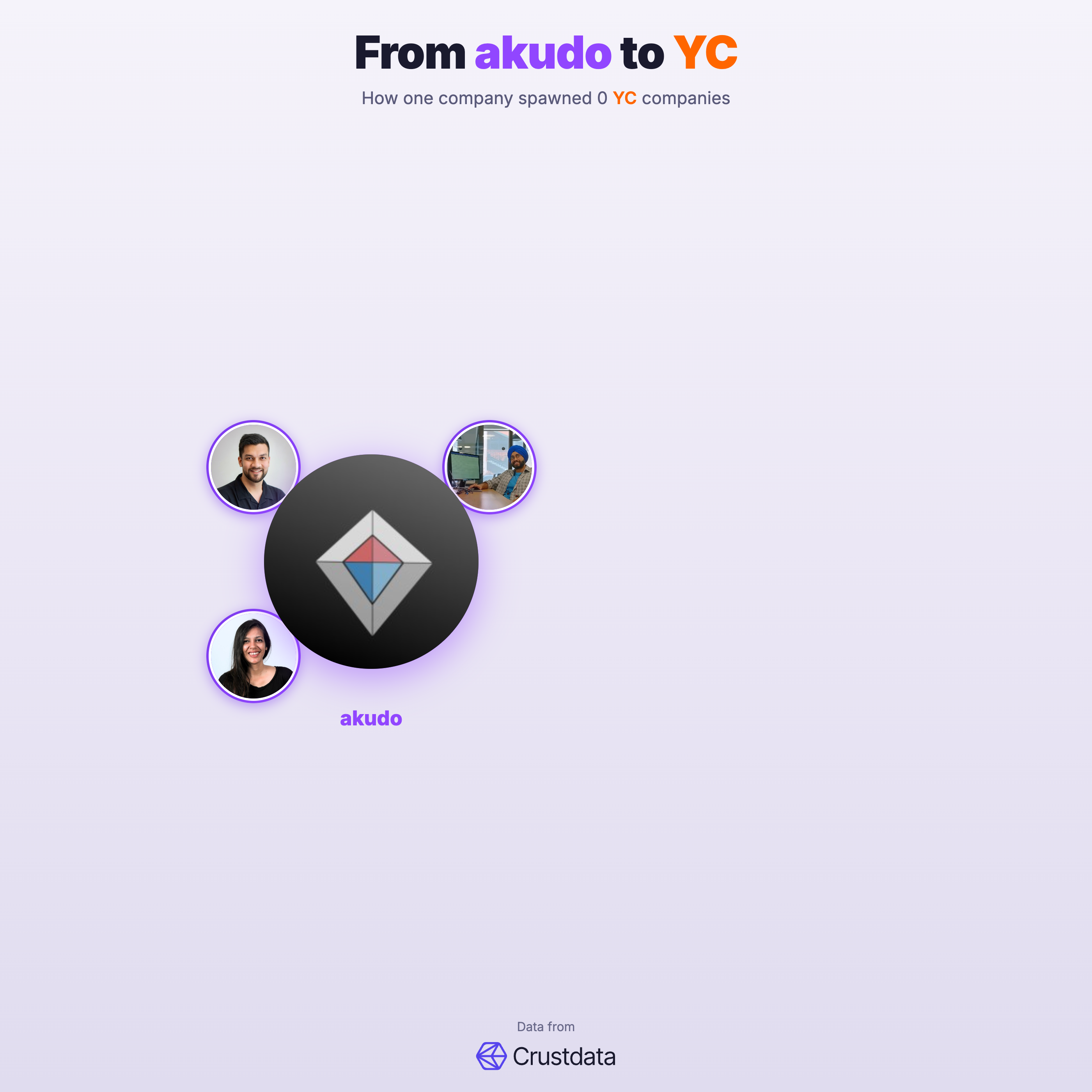 akudo Founder Genealogy Tree - YC Alumni Startups