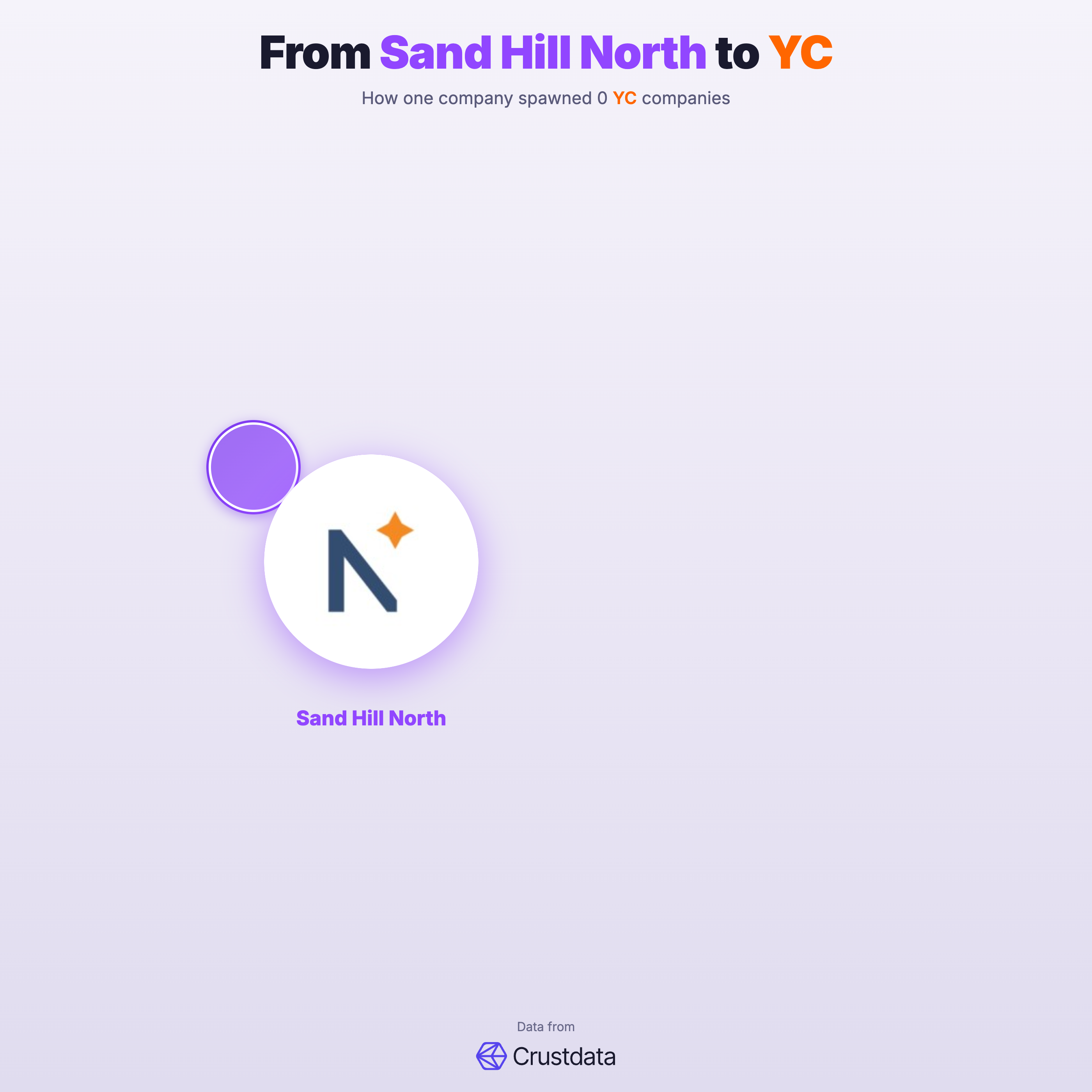 Sand Hill North Founder Genealogy Tree - YC Alumni Startups