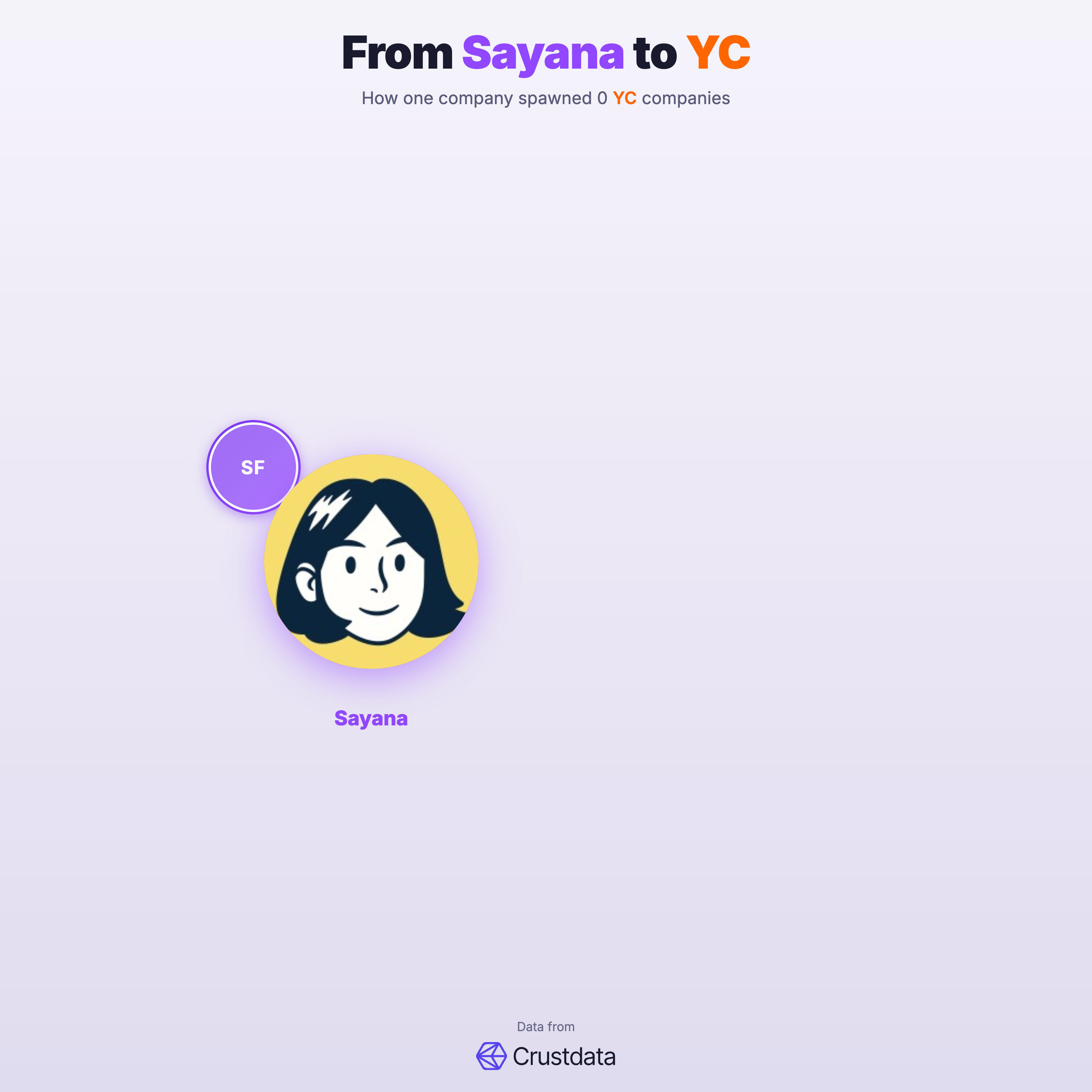 Sayana Founder Genealogy Tree - YC Alumni Startups