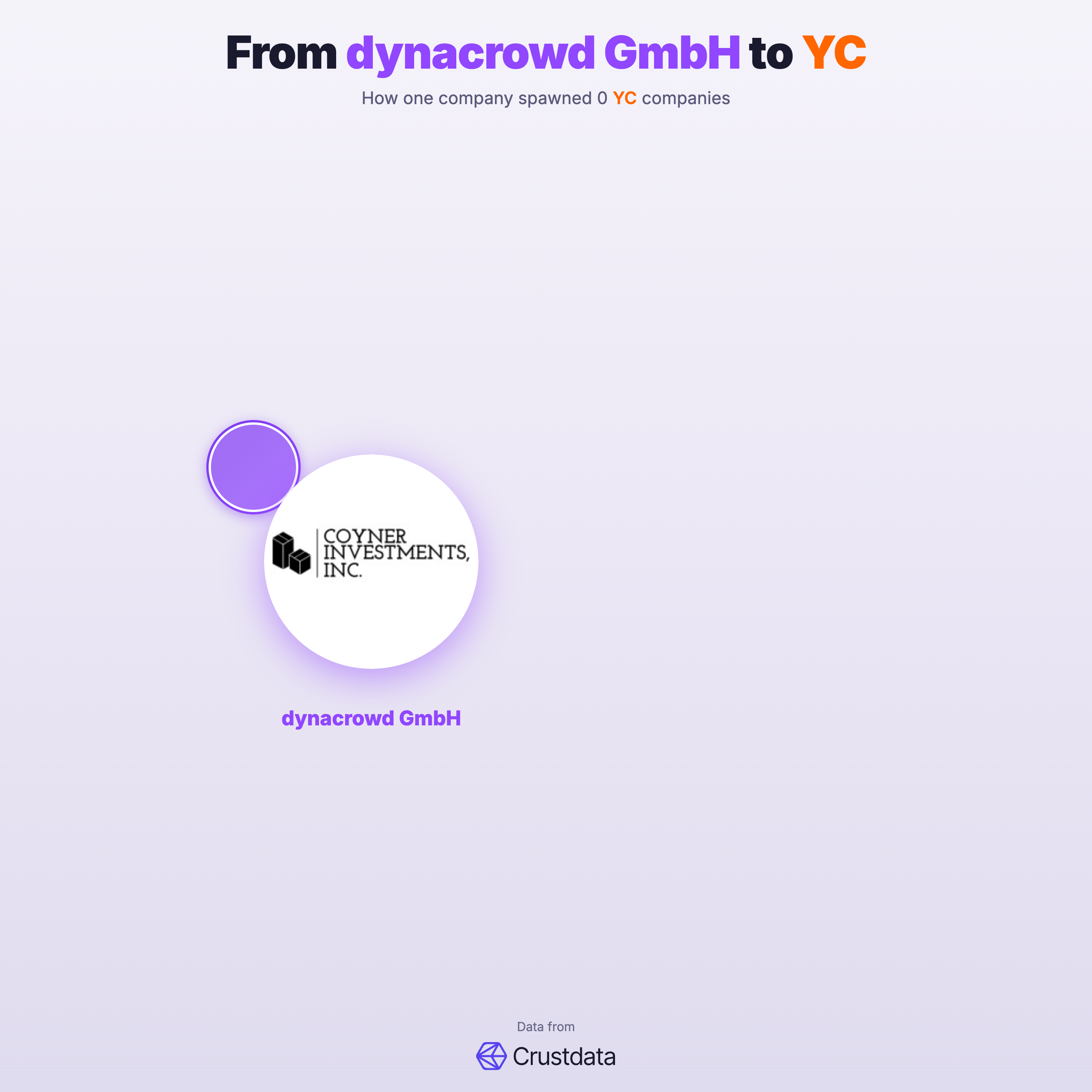 dynacrowd GmbH Founder Genealogy Tree - YC Alumni Startups