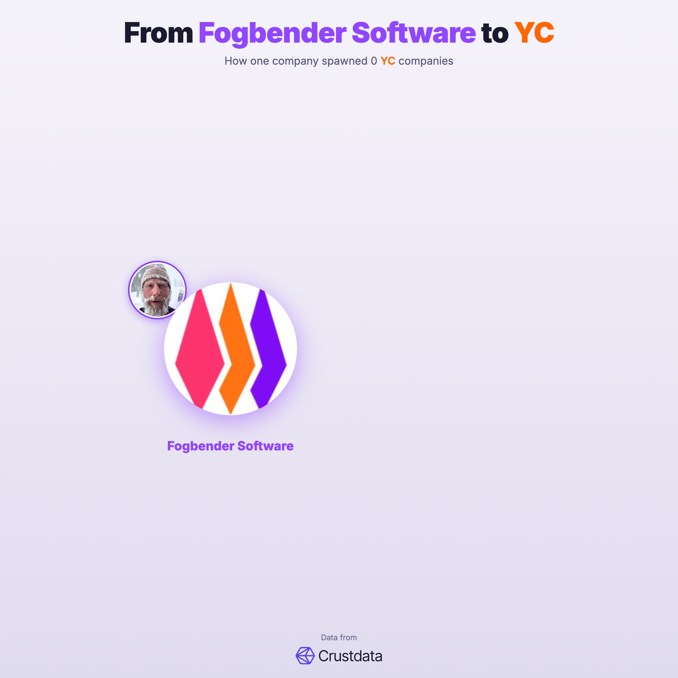 Fogbender Software Founder Genealogy Tree - YC Alumni Startups