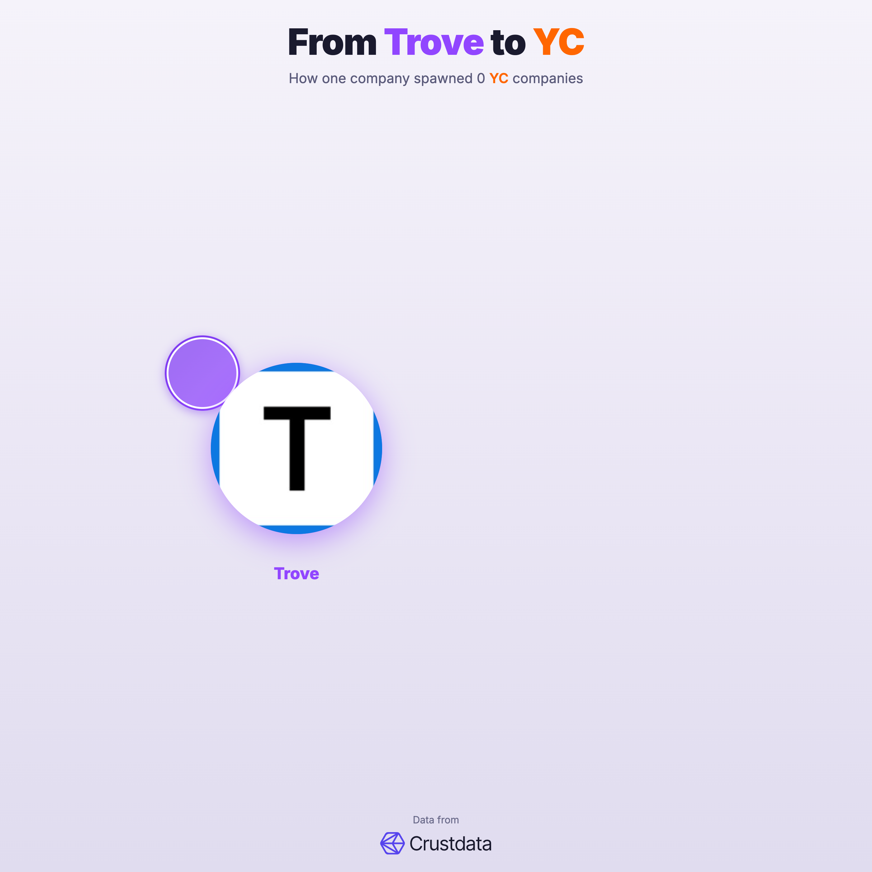 Trove Founder Genealogy Tree - YC Alumni Startups
