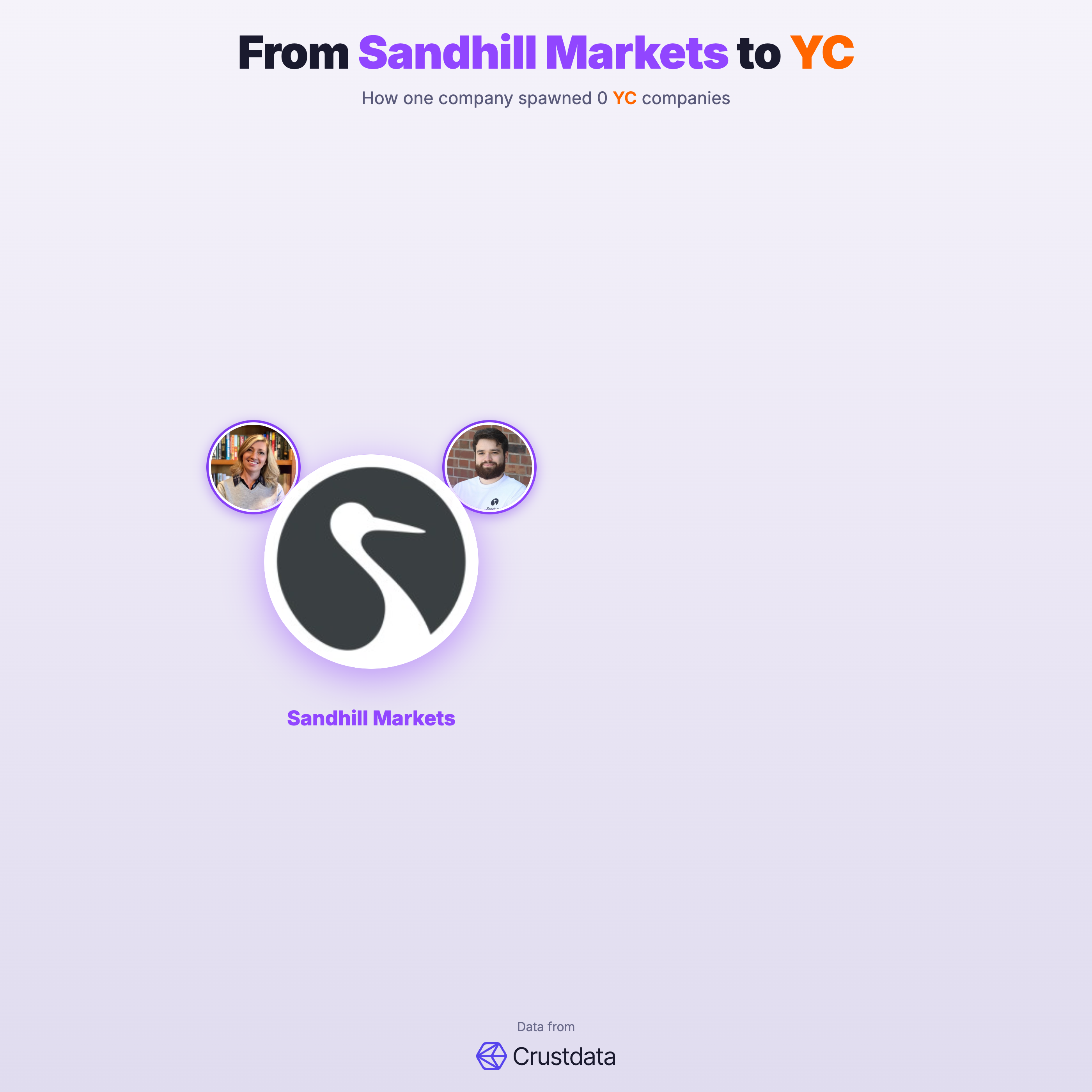 Sandhill Markets Founder Genealogy Tree - YC Alumni Startups