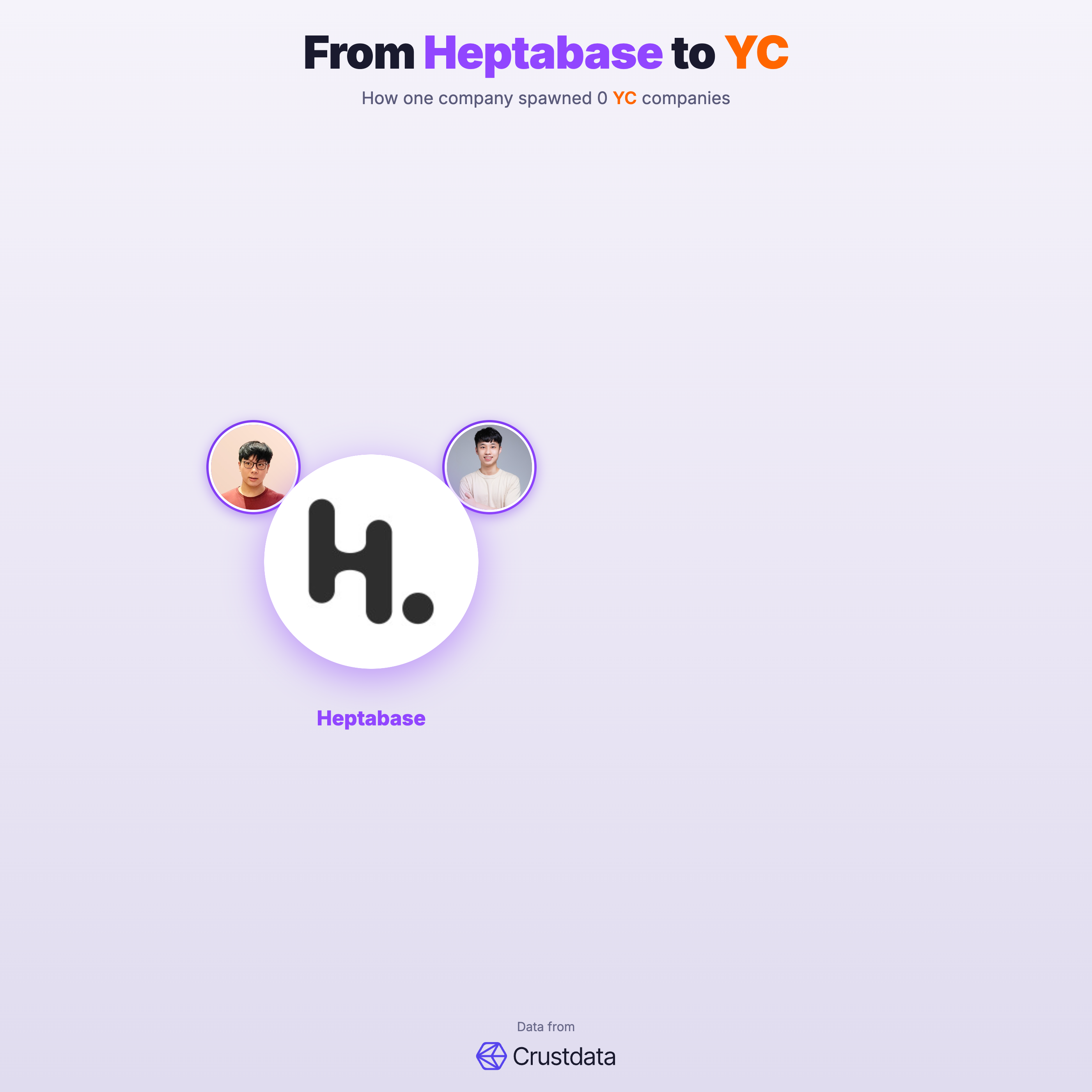 Heptabase Founder Genealogy Tree - YC Alumni Startups
