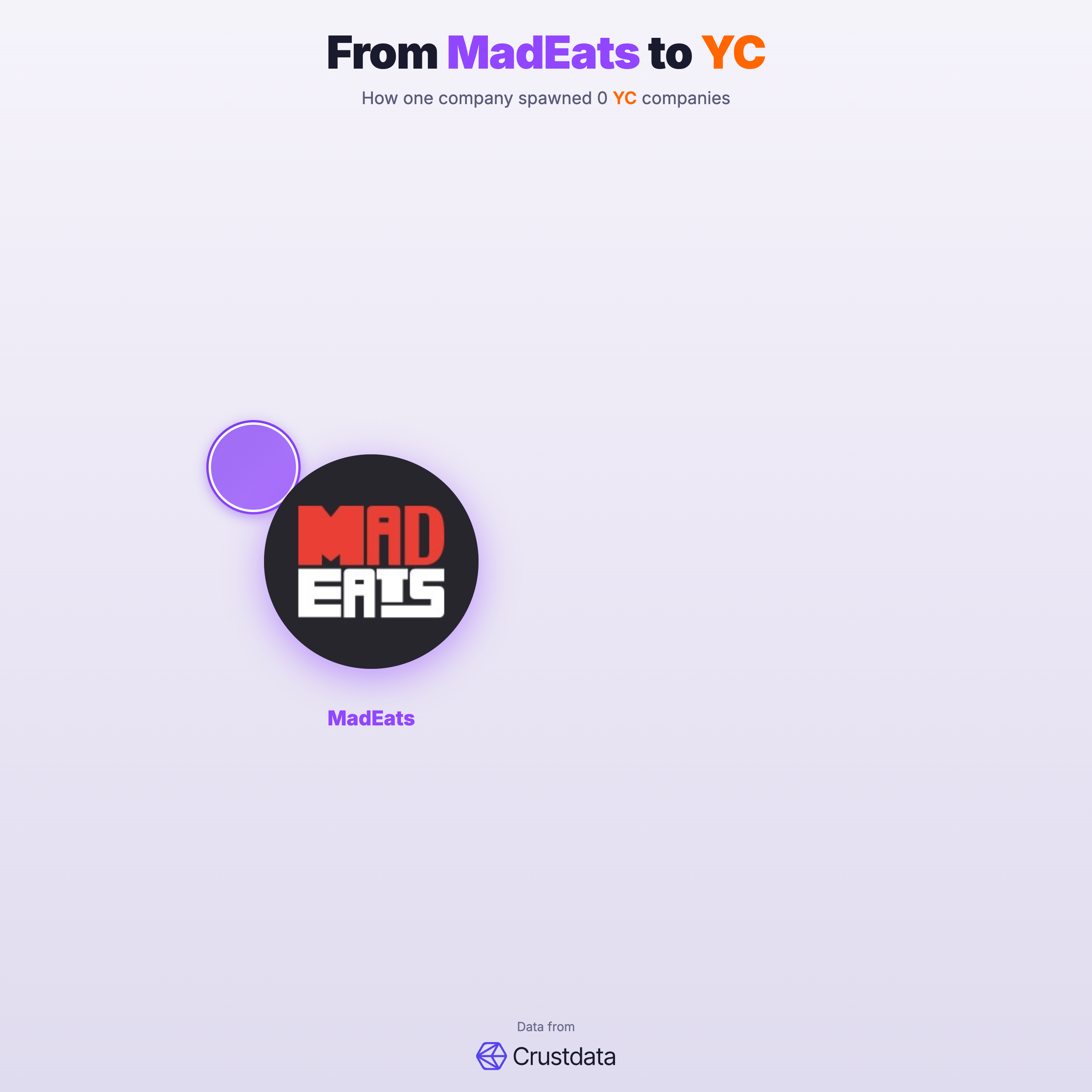 MadEats Founder Genealogy Tree - YC Alumni Startups