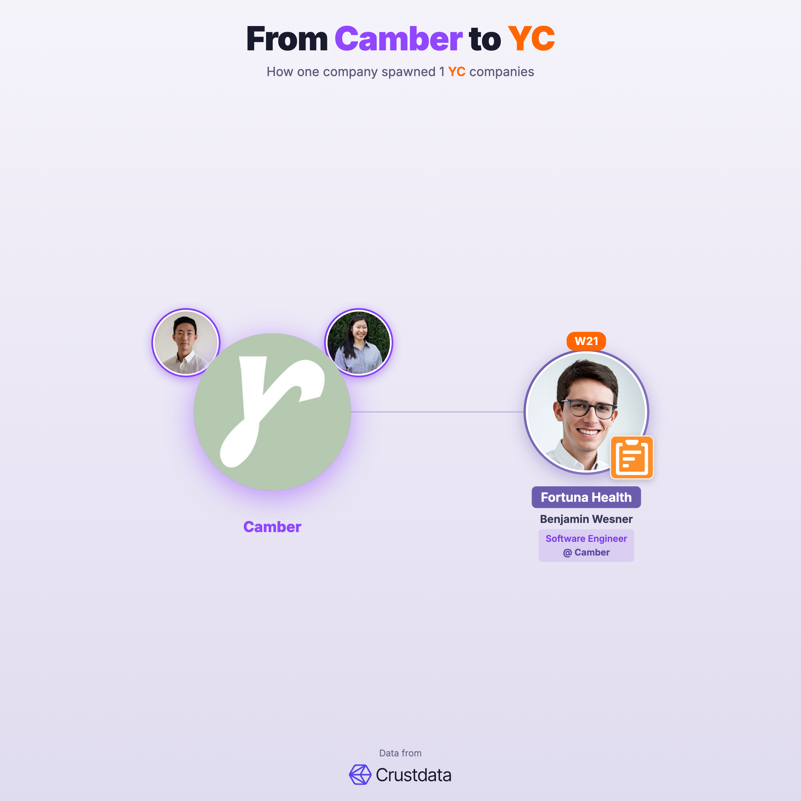 Camber Founder Genealogy Tree - YC Alumni Startups
