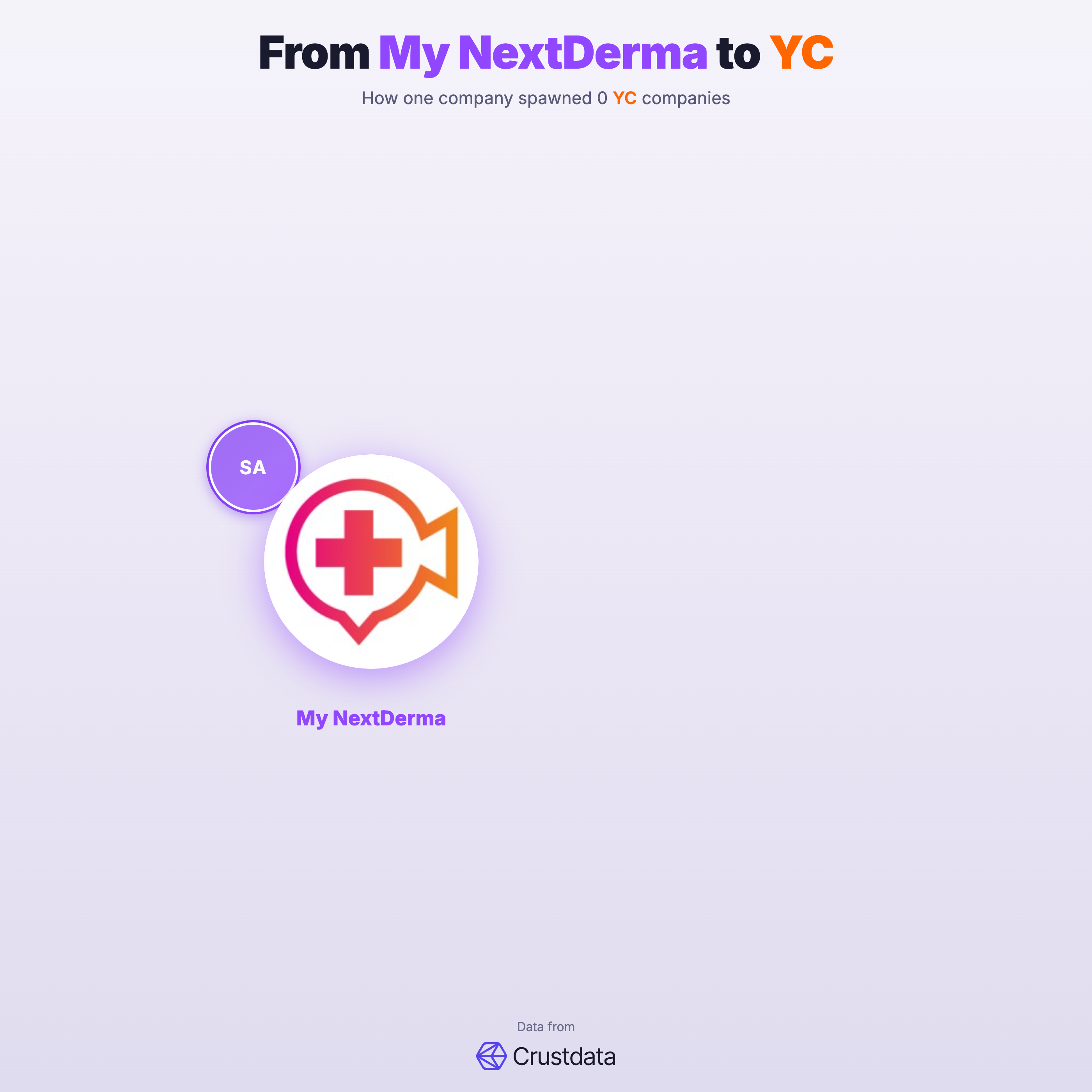 My NextDerma Founder Genealogy Tree - YC Alumni Startups