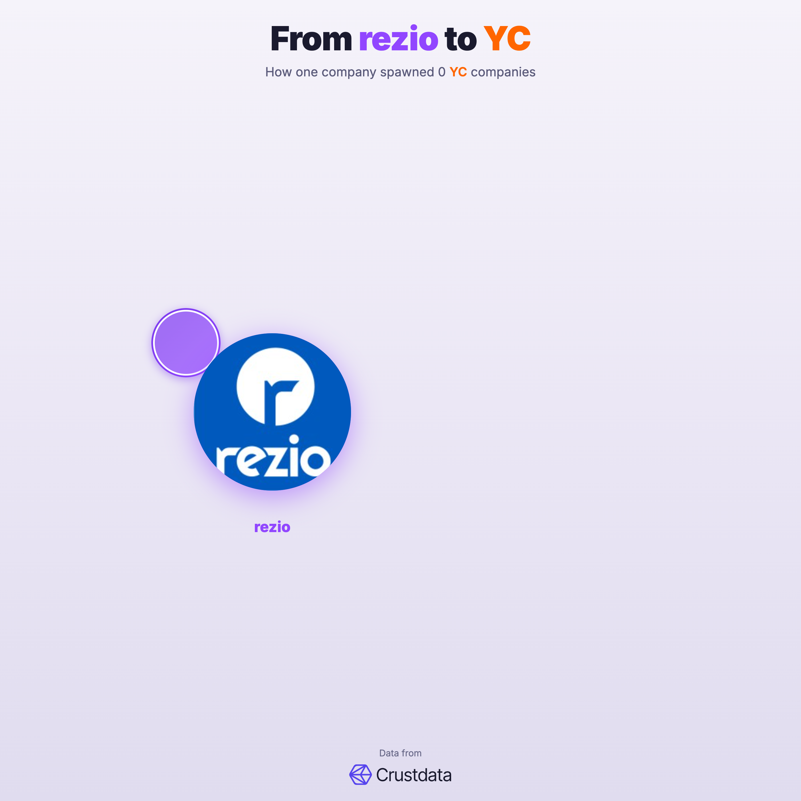 rezio Founder Genealogy Tree - YC Alumni Startups