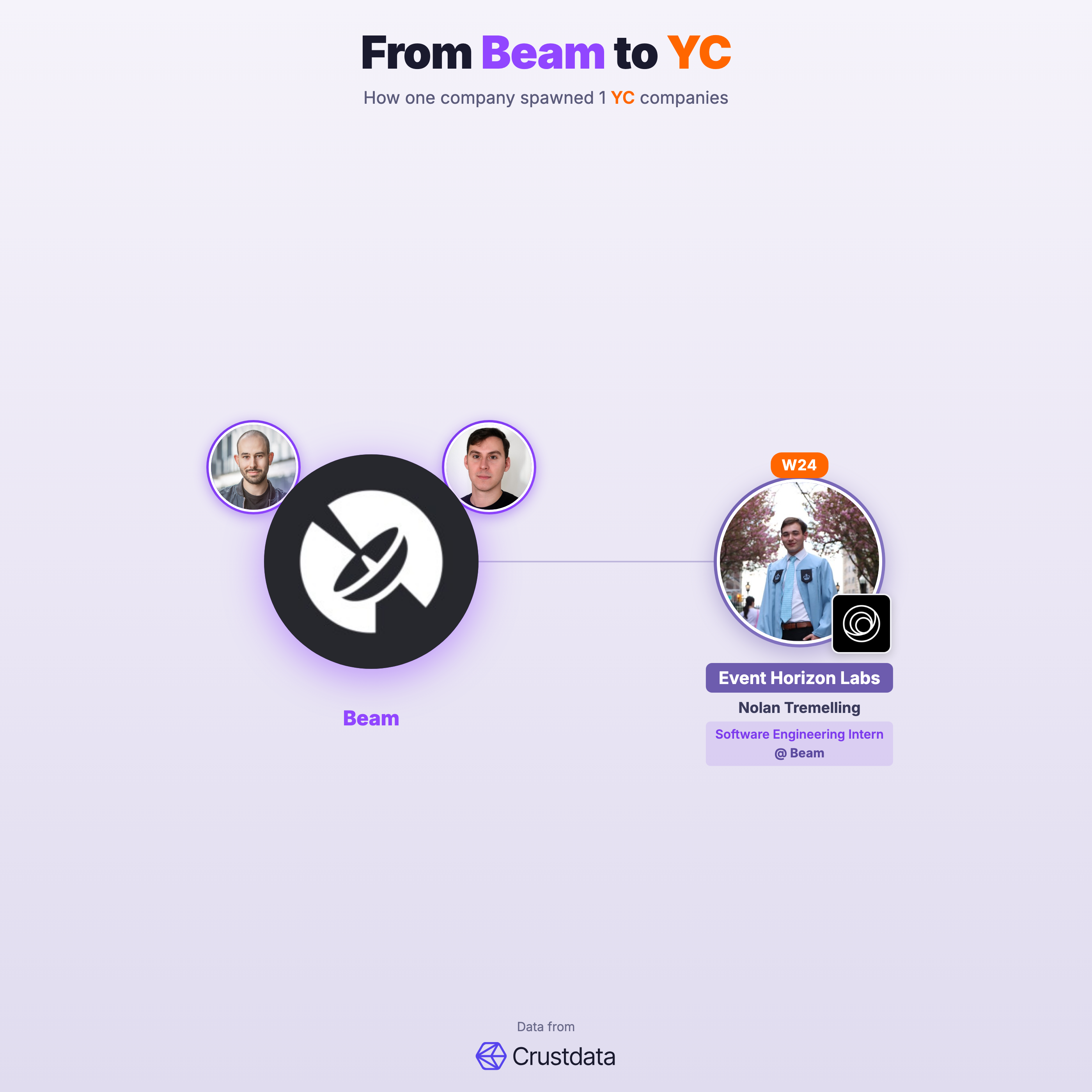 Beam Founder Genealogy Tree - YC Alumni Startups