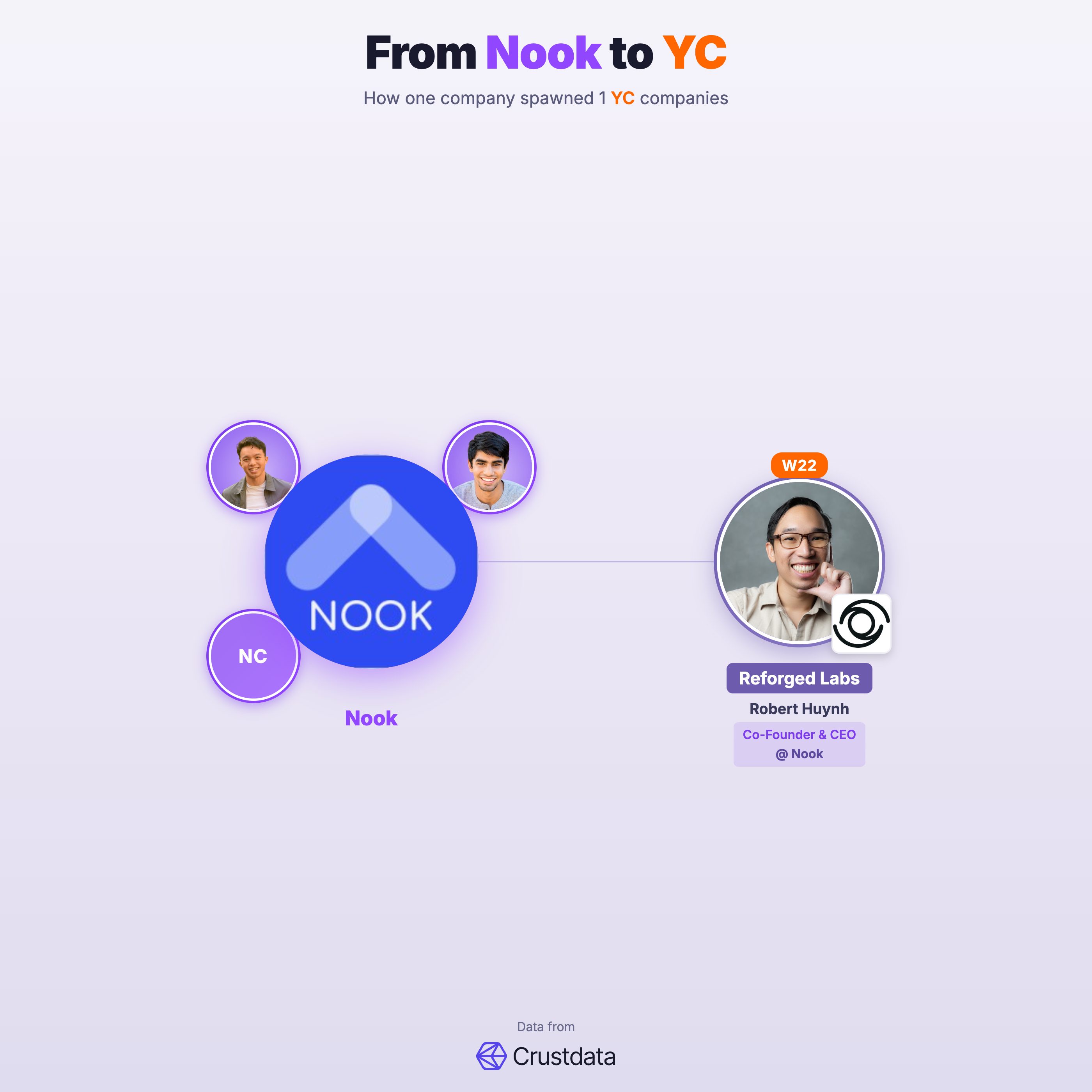 Nook Founder Genealogy Tree - YC Alumni Startups
