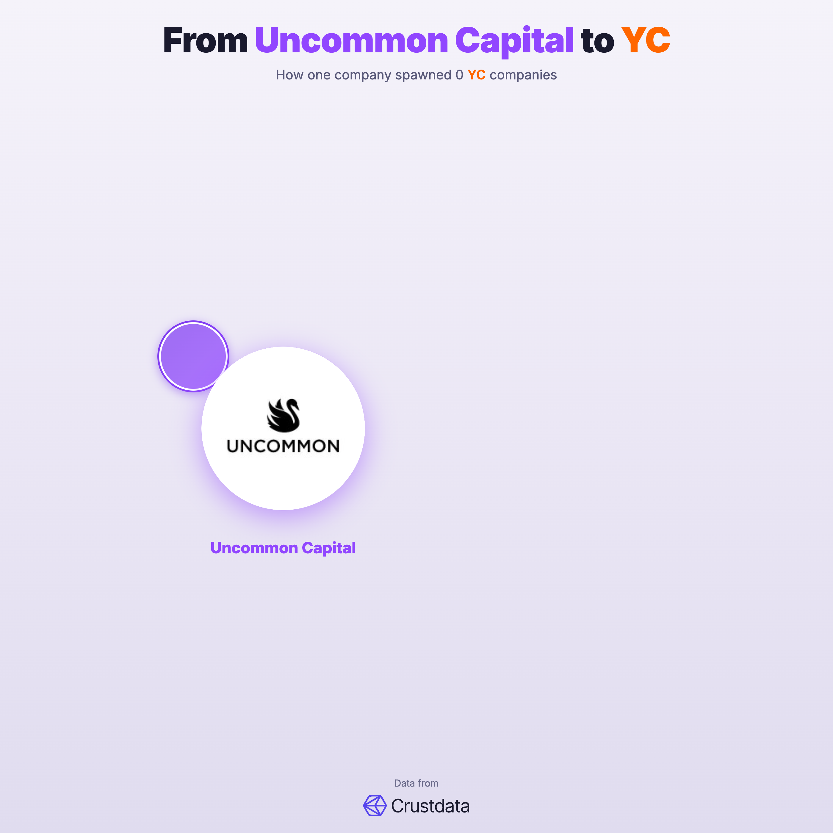 Uncommon Capital Founder Genealogy Tree - YC Alumni Startups