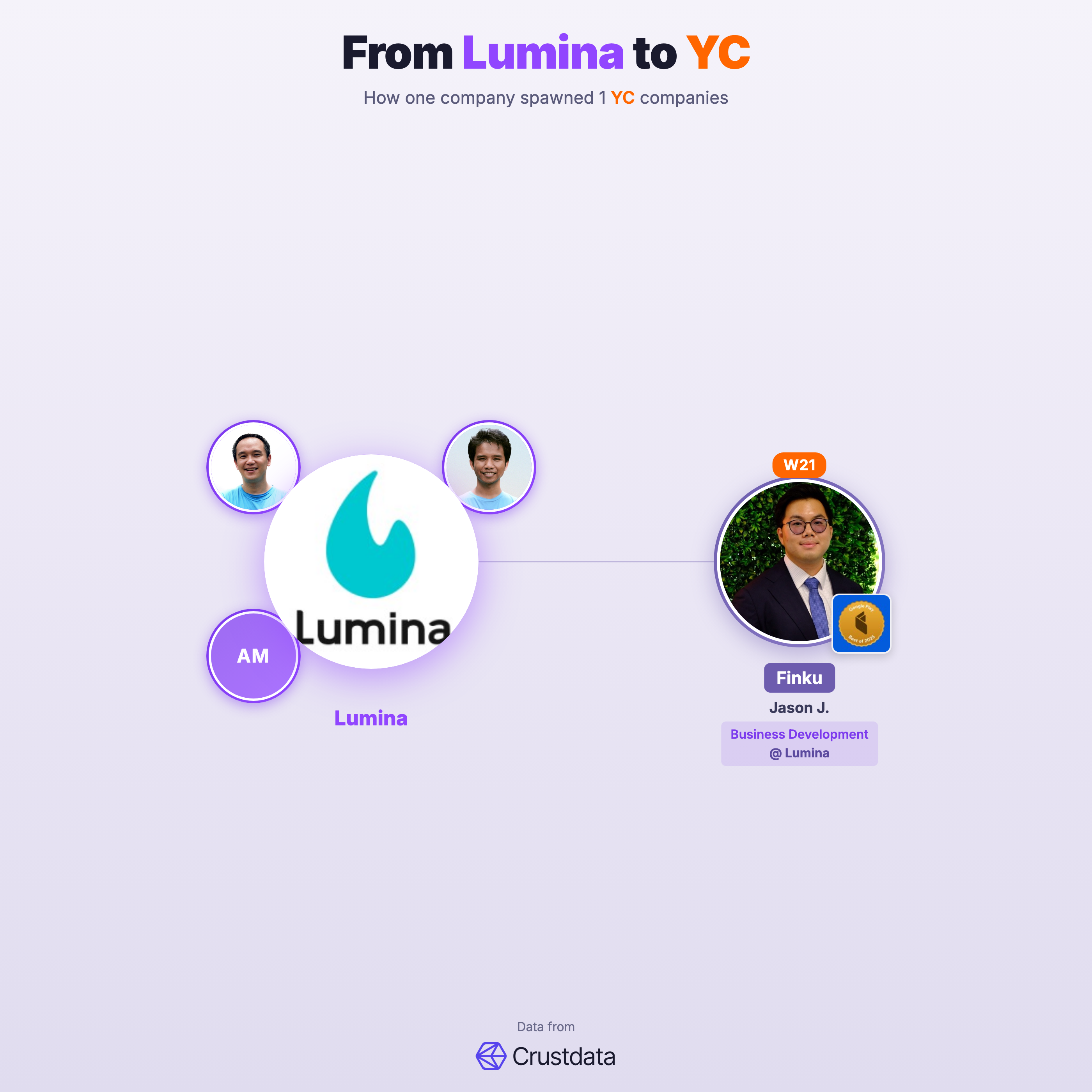 Lumina Founder Genealogy Tree - YC Alumni Startups