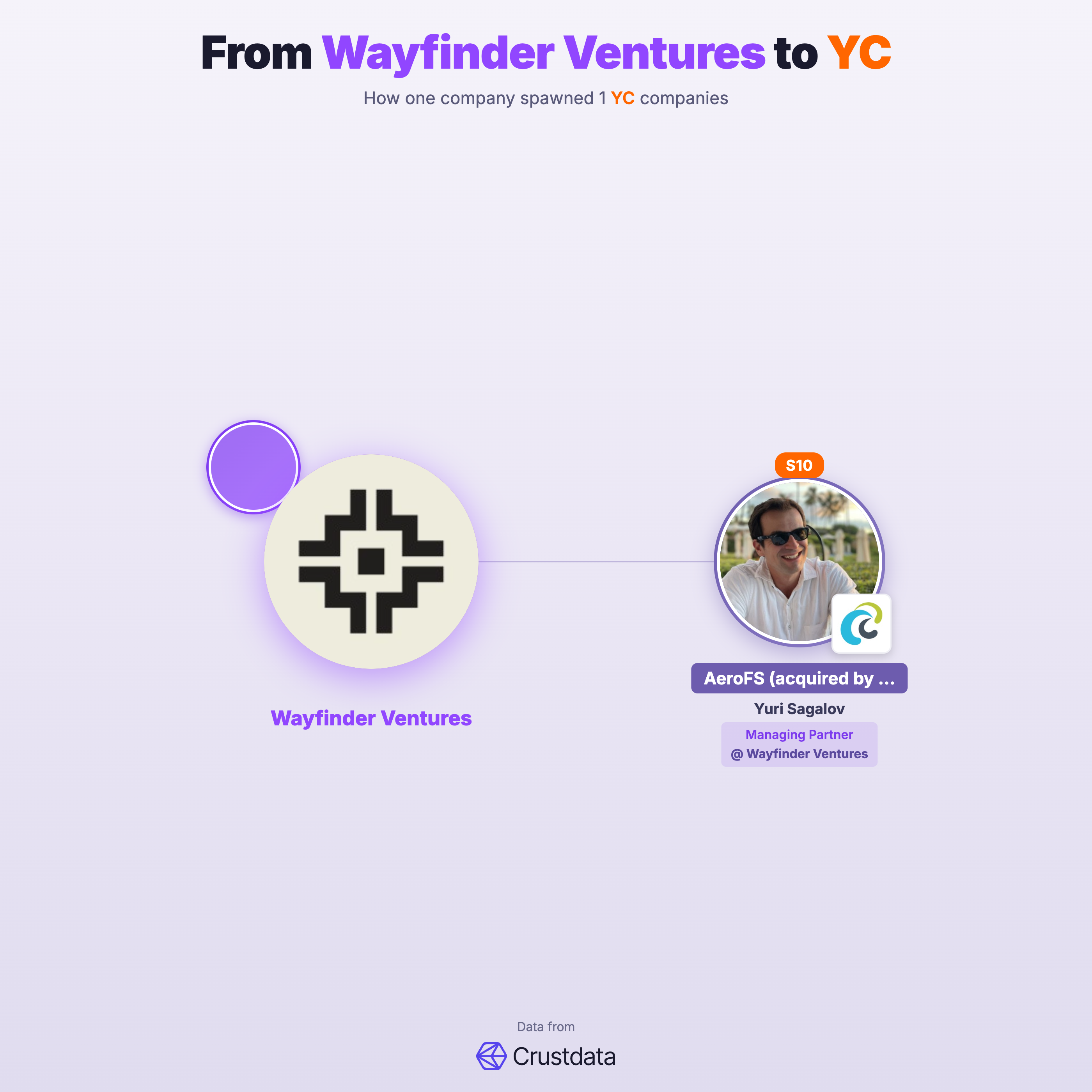 Wayfinder Ventures Founder Genealogy Tree - YC Alumni Startups