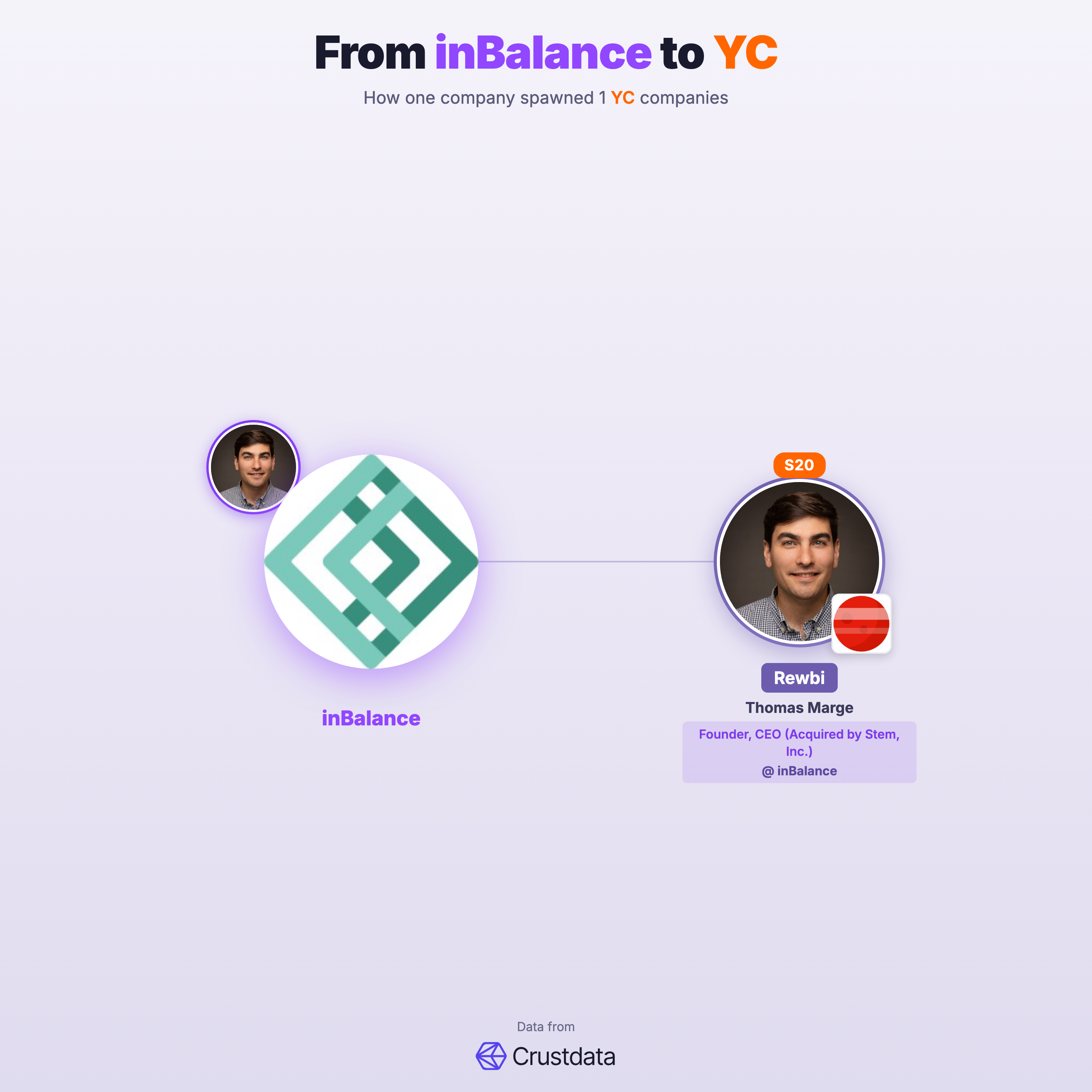inBalance Founder Genealogy Tree - YC Alumni Startups