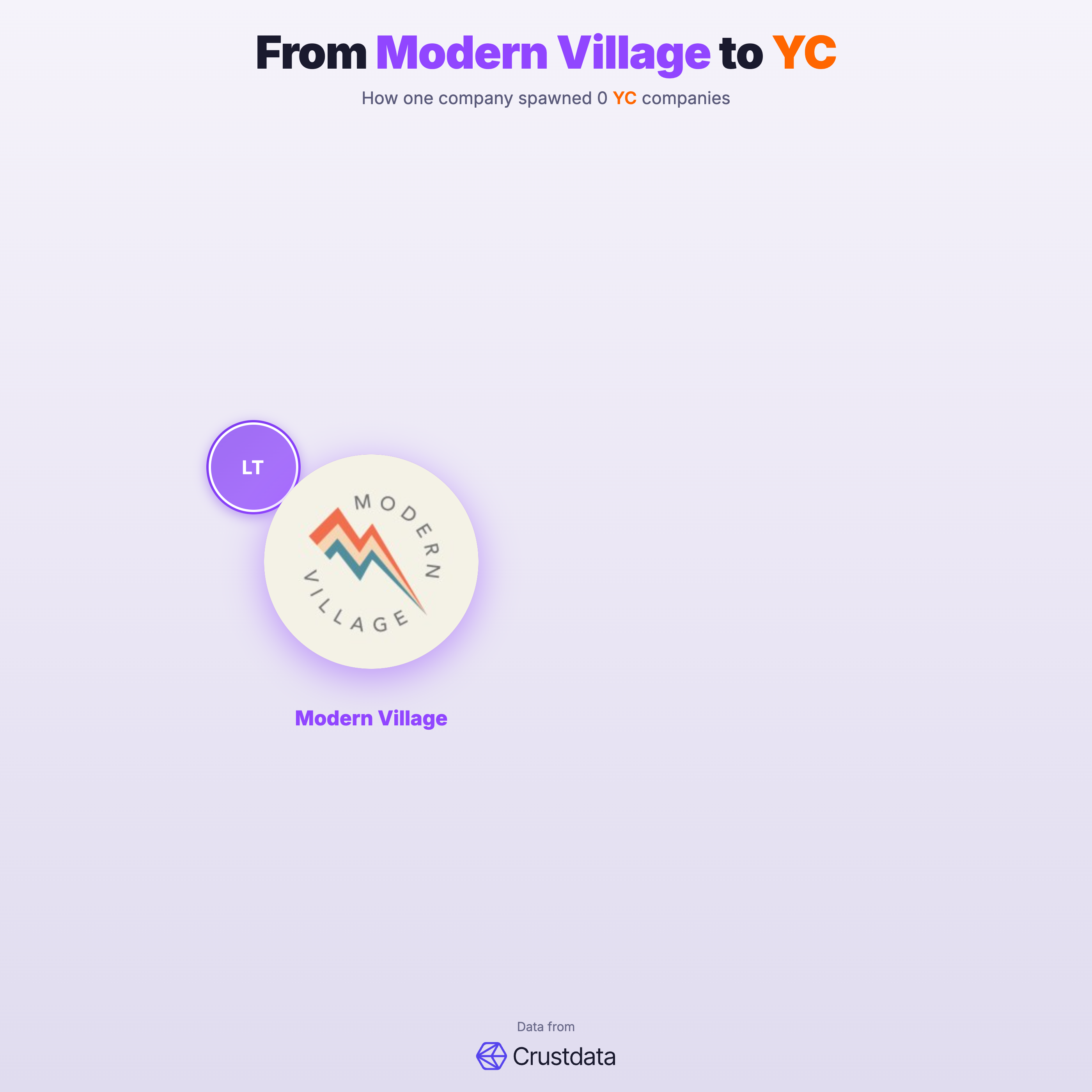 Modern Village Founder Genealogy Tree - YC Alumni Startups