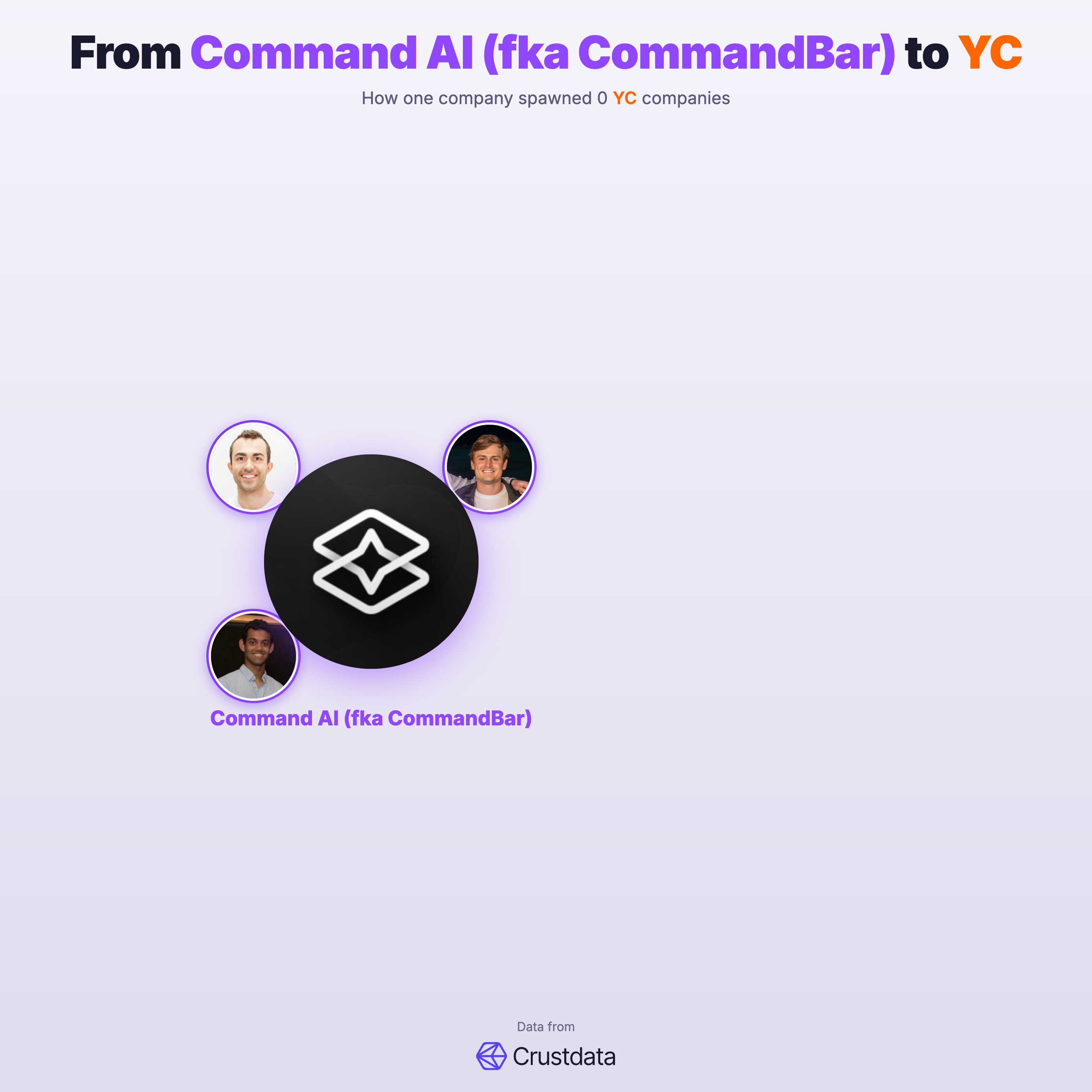 Command AI (fka CommandBar) Founder Genealogy Tree - YC Alumni Startups