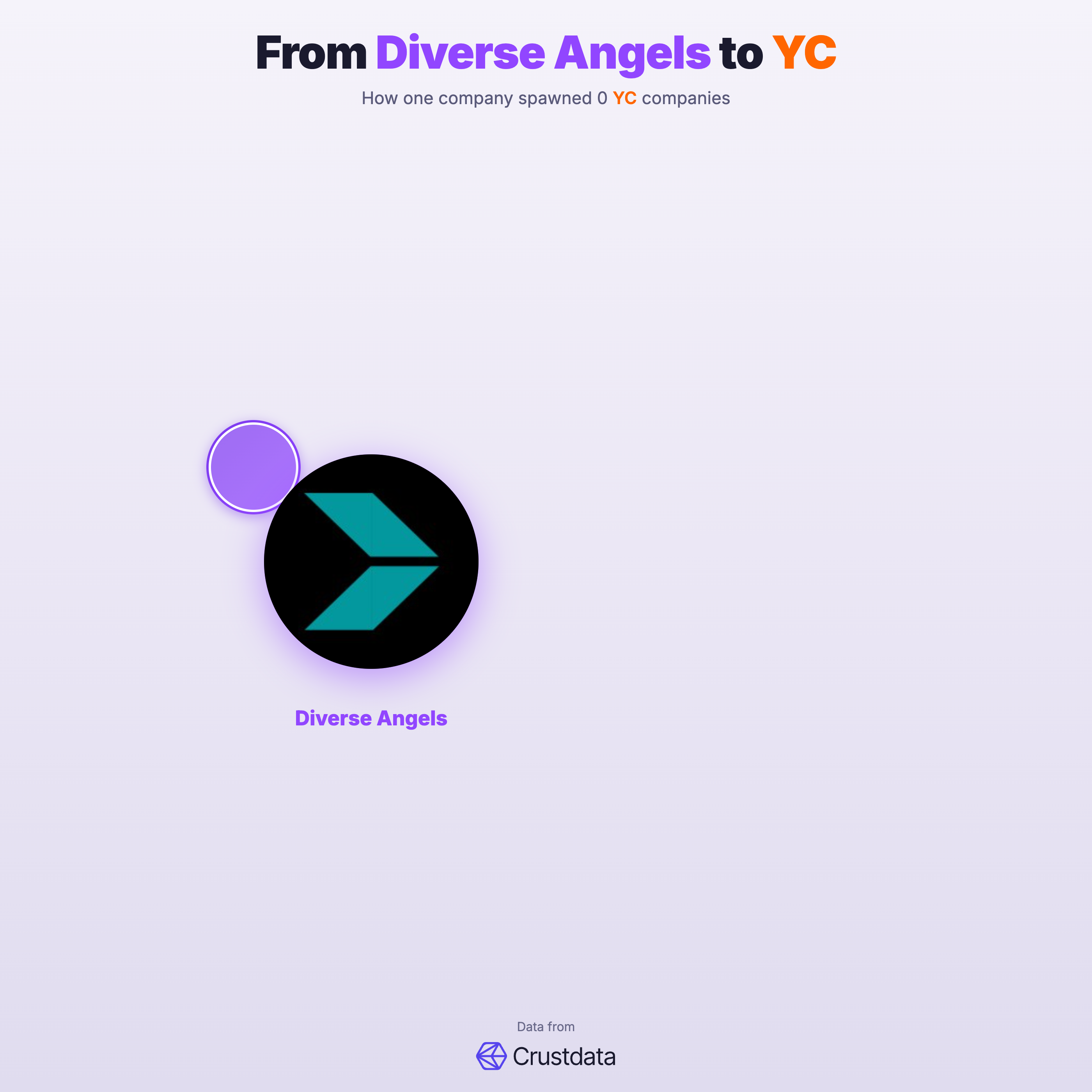 Diverse Angels Founder Genealogy Tree - YC Alumni Startups