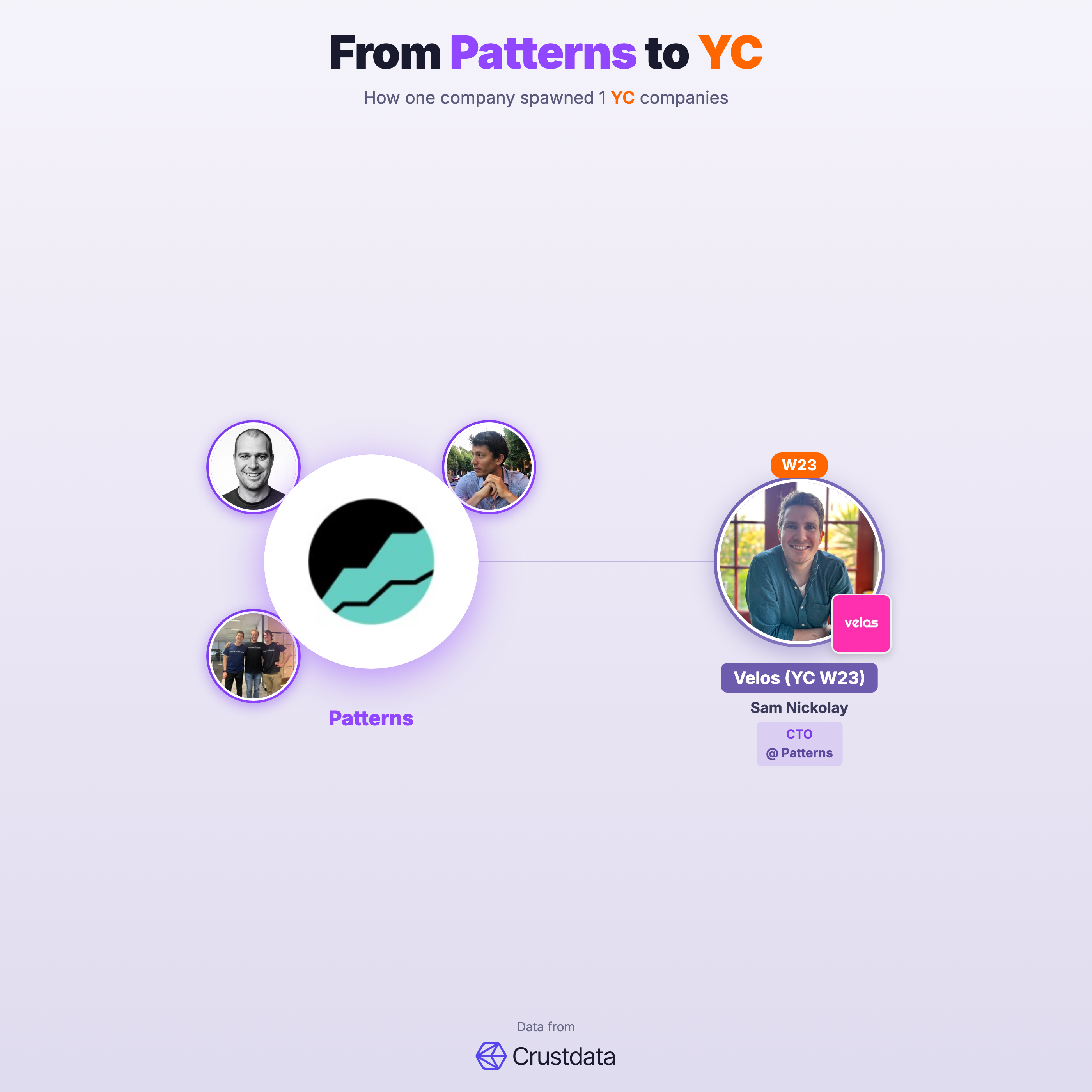 Patterns Founder Genealogy Tree - YC Alumni Startups