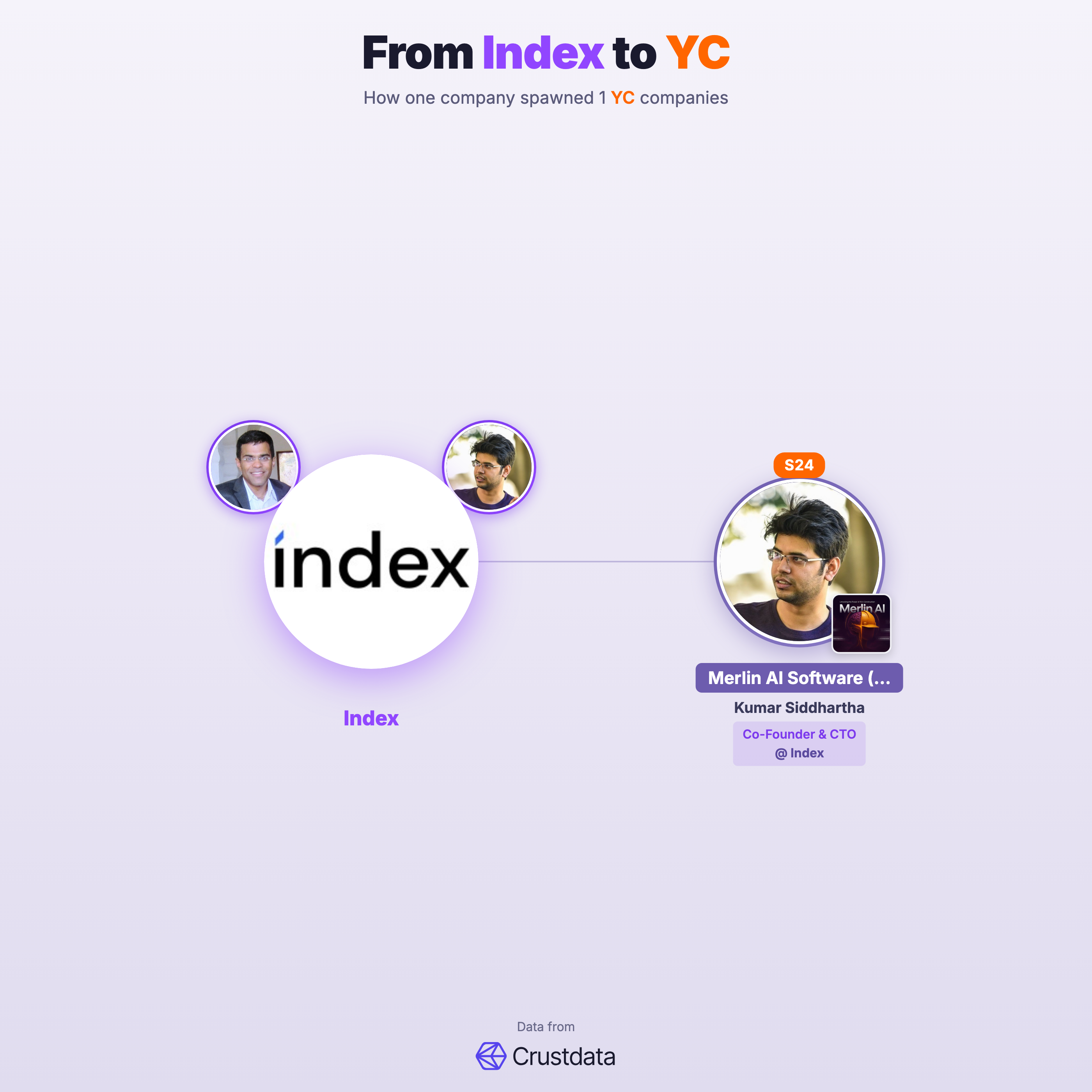 Index Founder Genealogy Tree - YC Alumni Startups