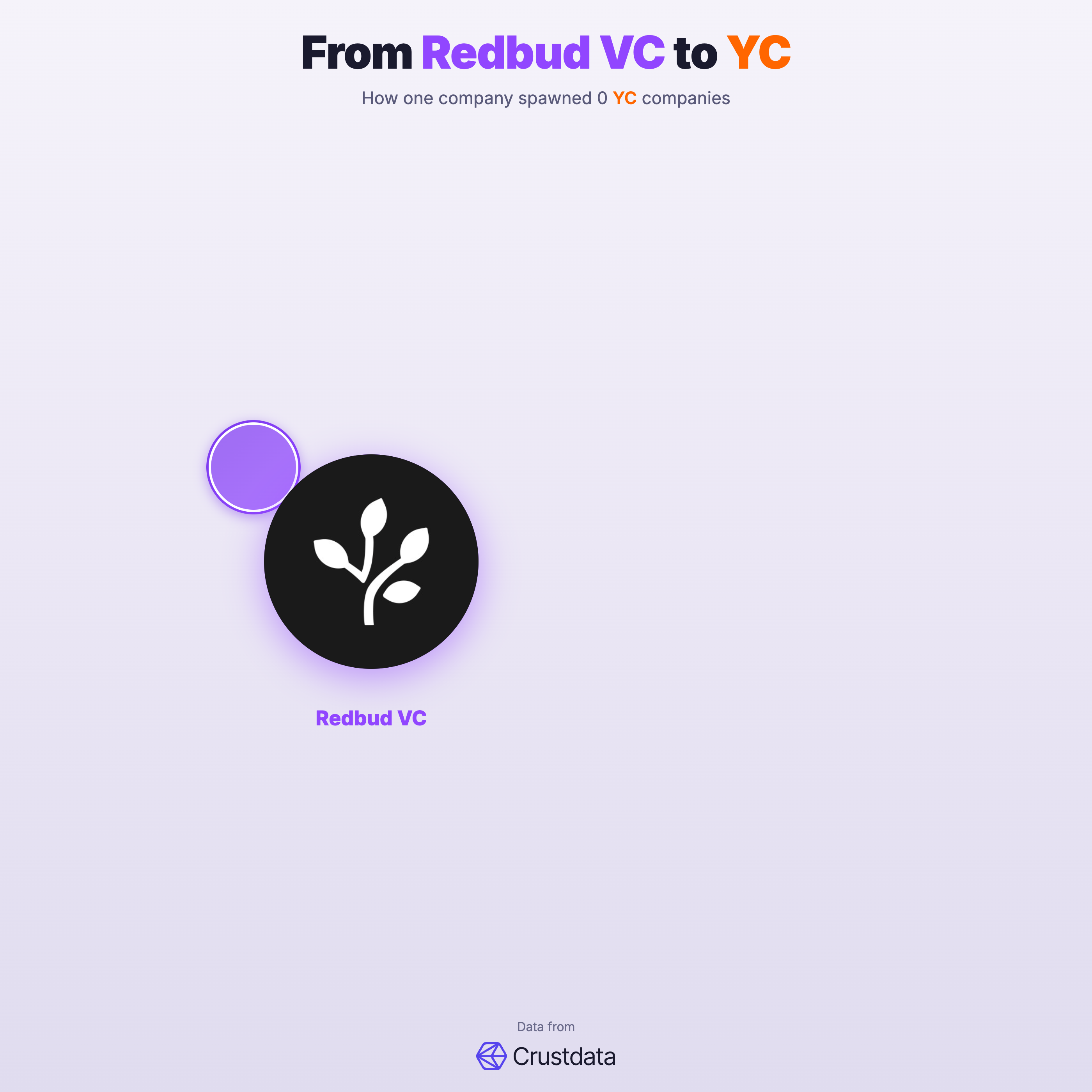 Redbud VC Founder Genealogy Tree - YC Alumni Startups