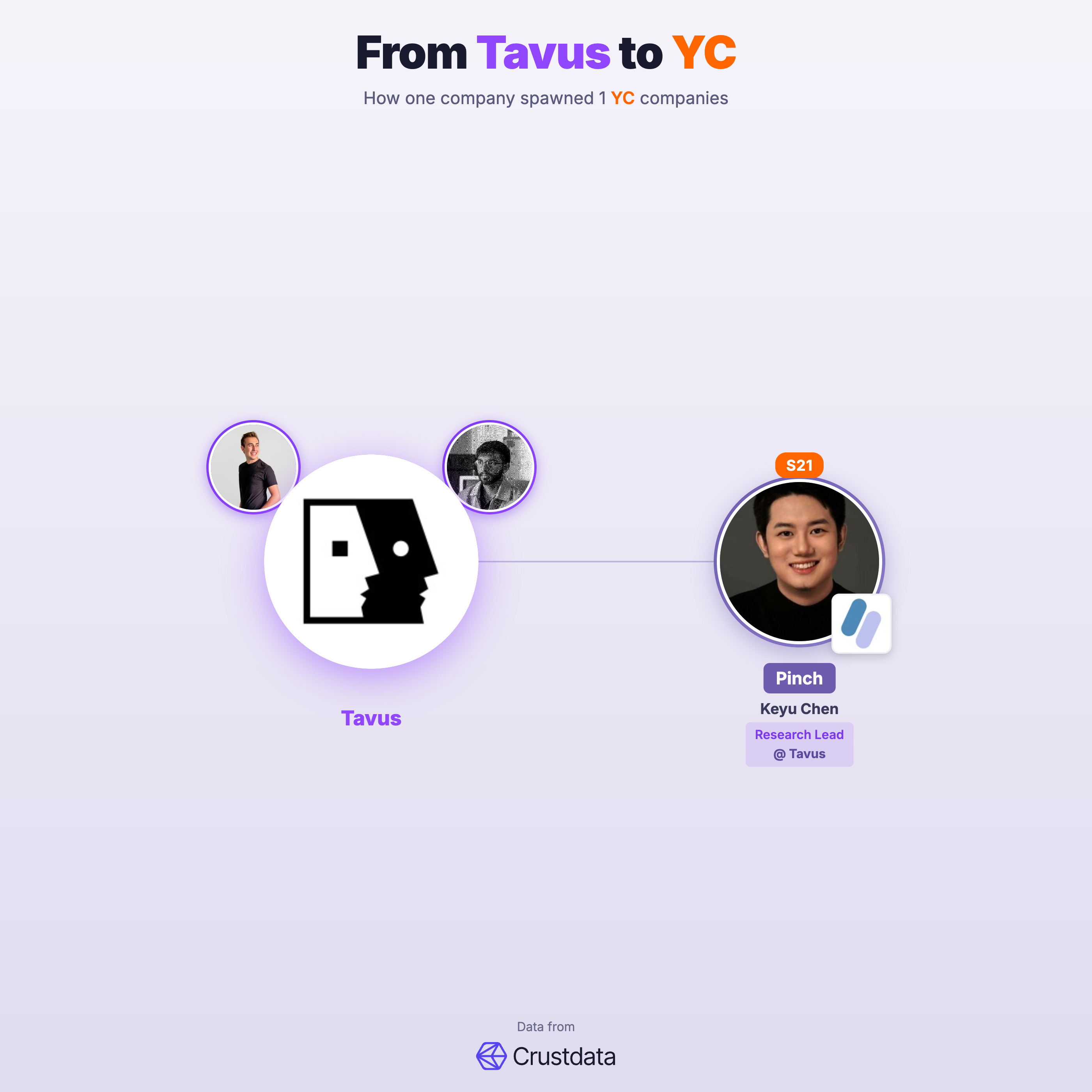 Tavus Founder Genealogy Tree - YC Alumni Startups