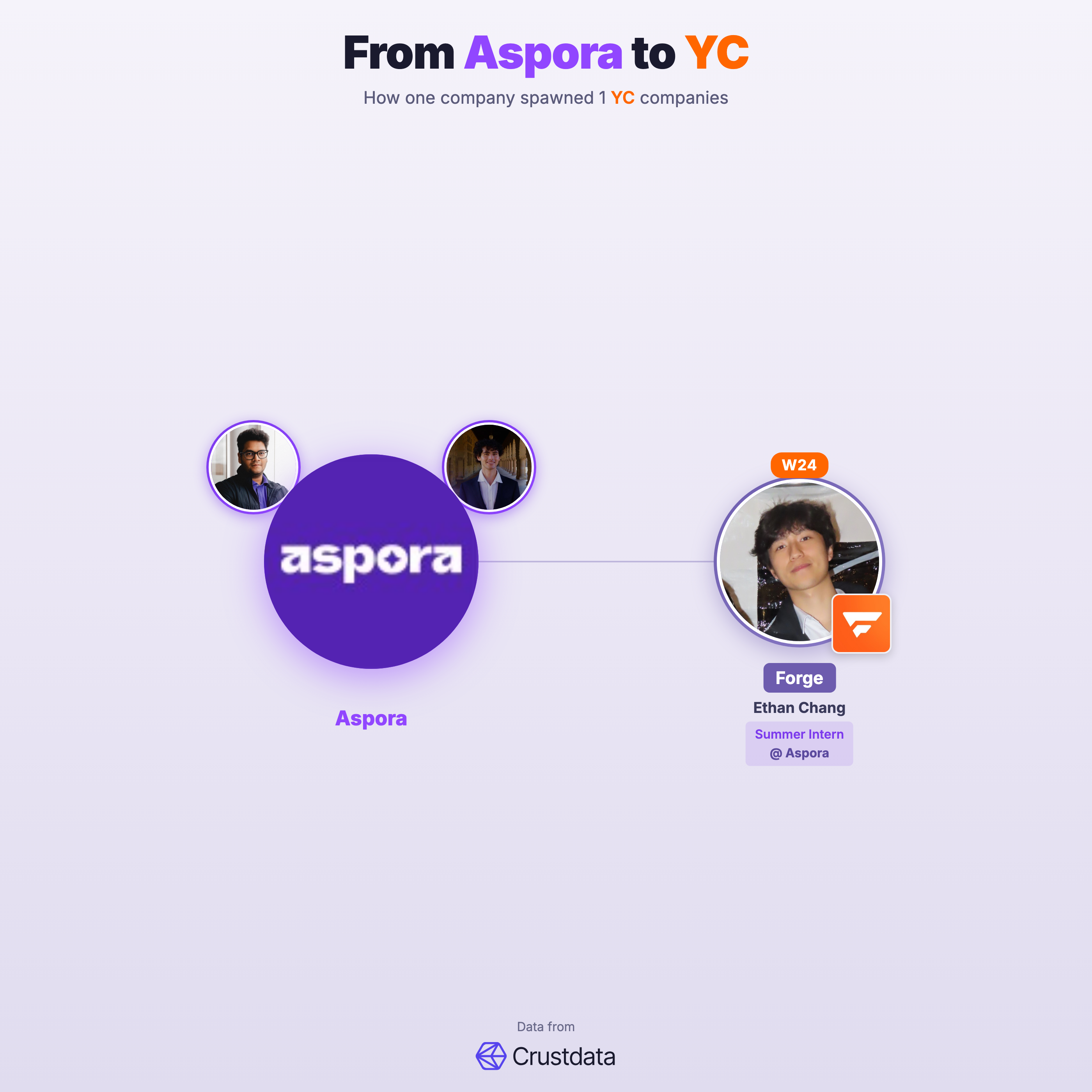 Aspora Founder Genealogy Tree - YC Alumni Startups