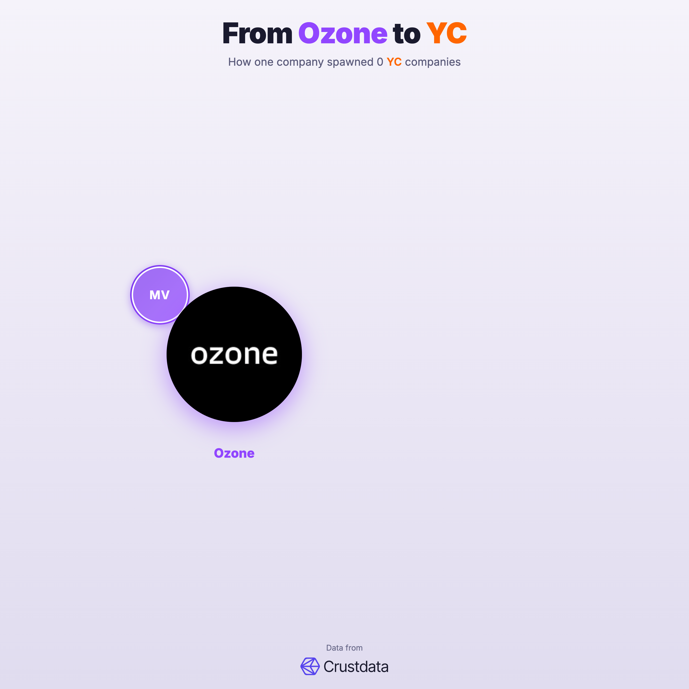 Ozone Founder Genealogy Tree - YC Alumni Startups