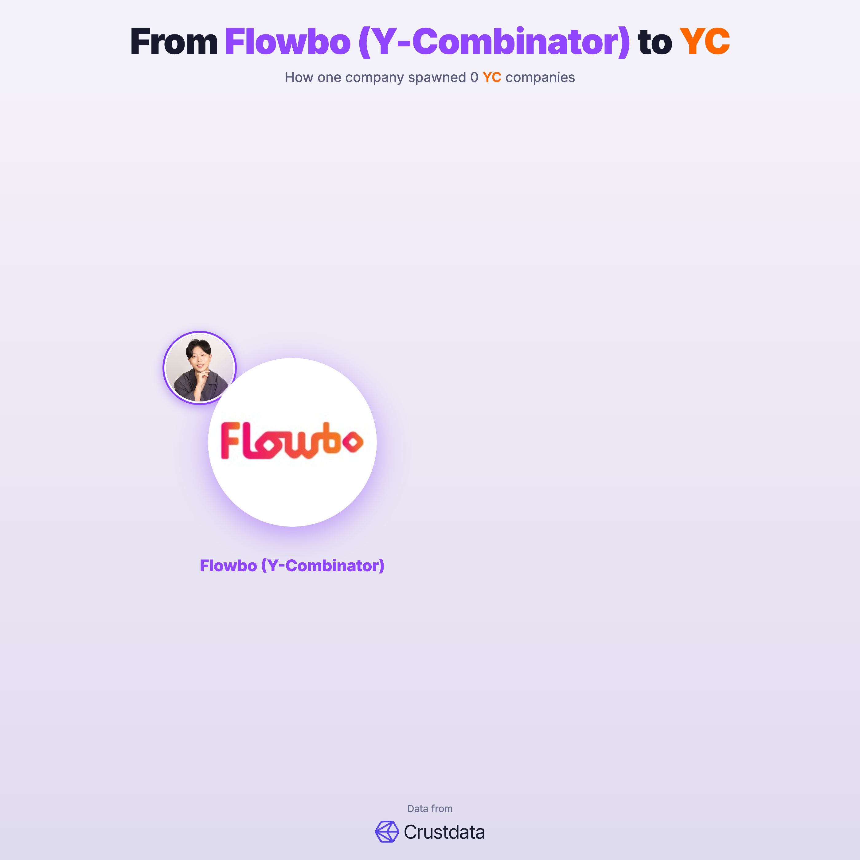 Flowbo (Y-Combinator) Founder Genealogy Tree - YC Alumni Startups