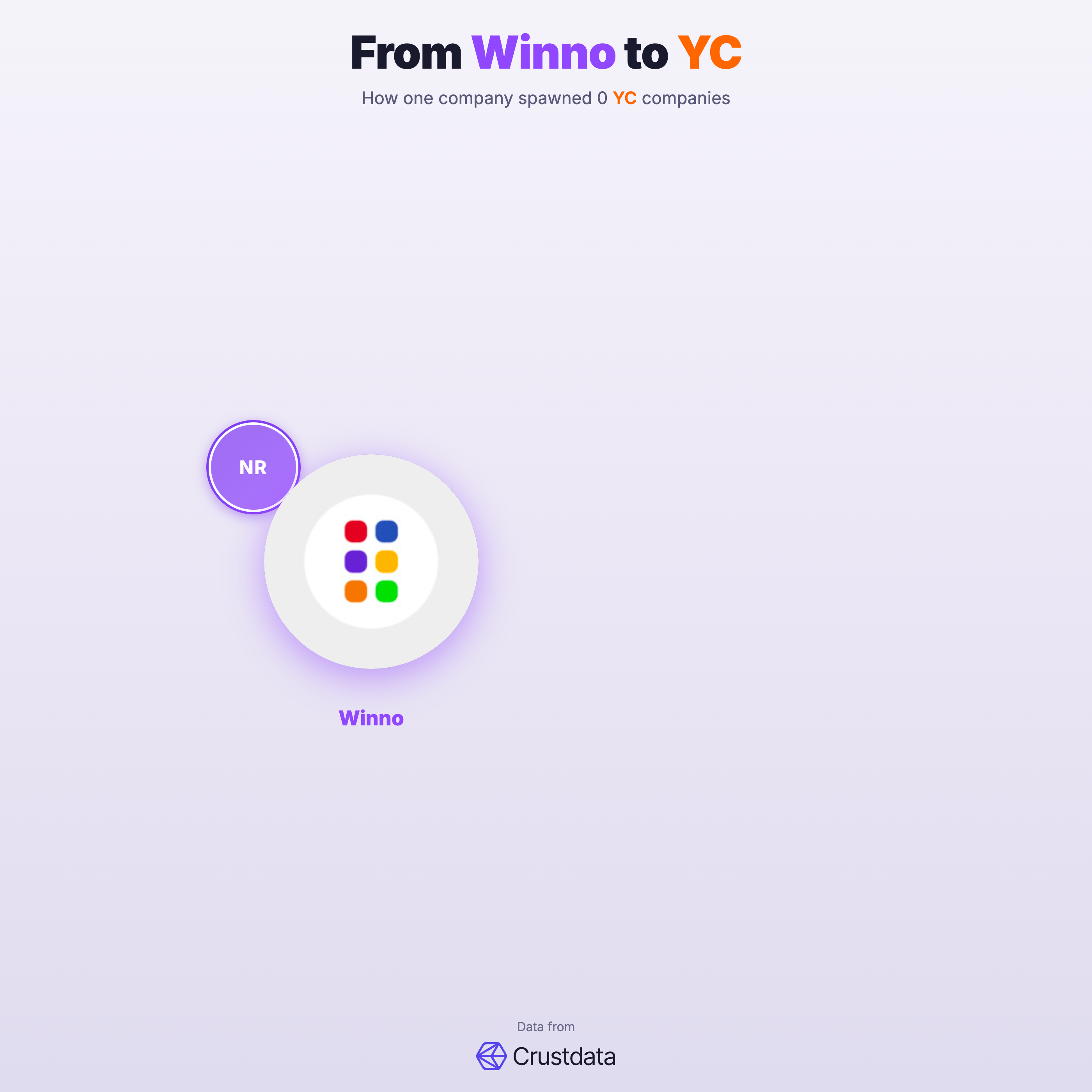 Winno Founder Genealogy Tree - YC Alumni Startups