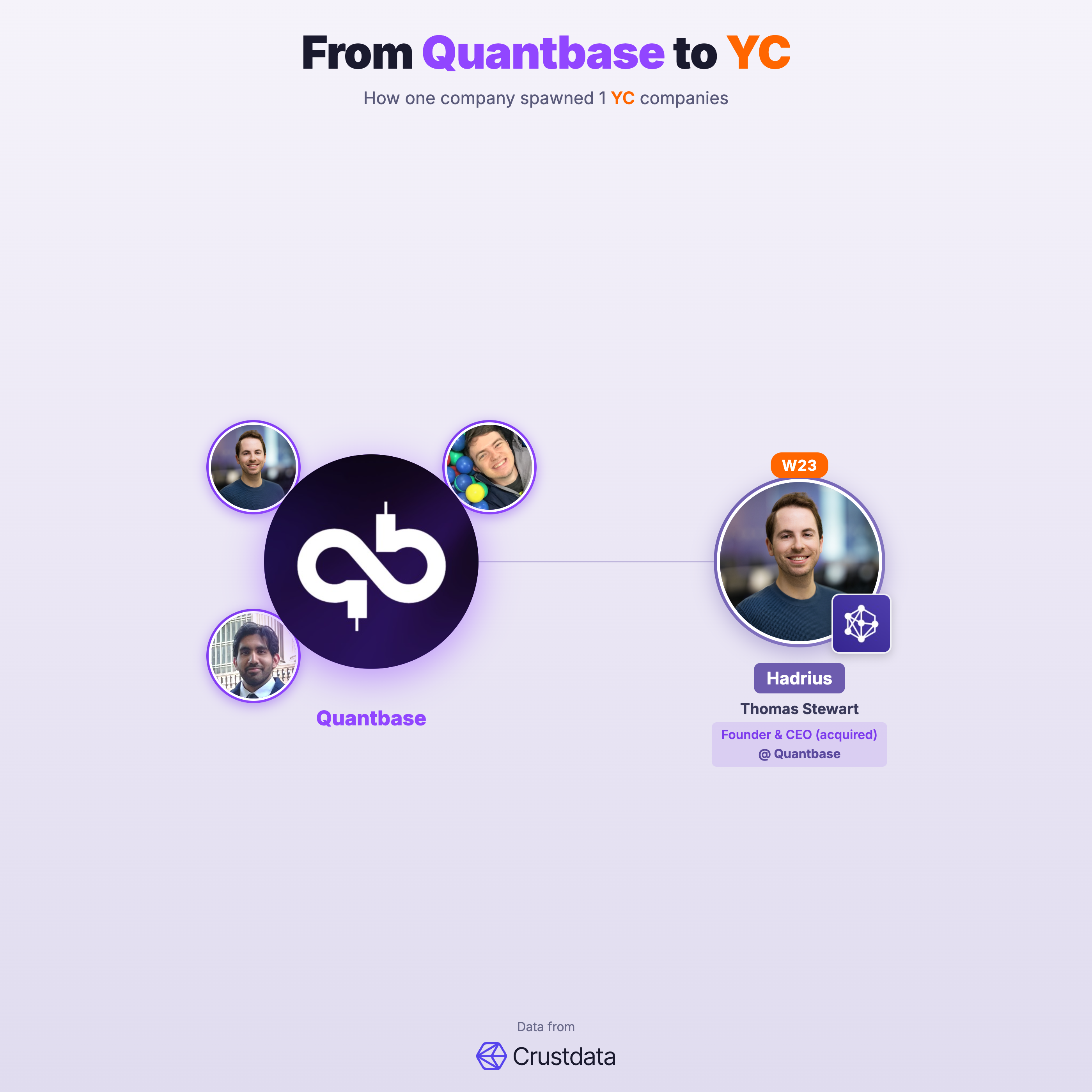 Quantbase Founder Genealogy Tree - YC Alumni Startups