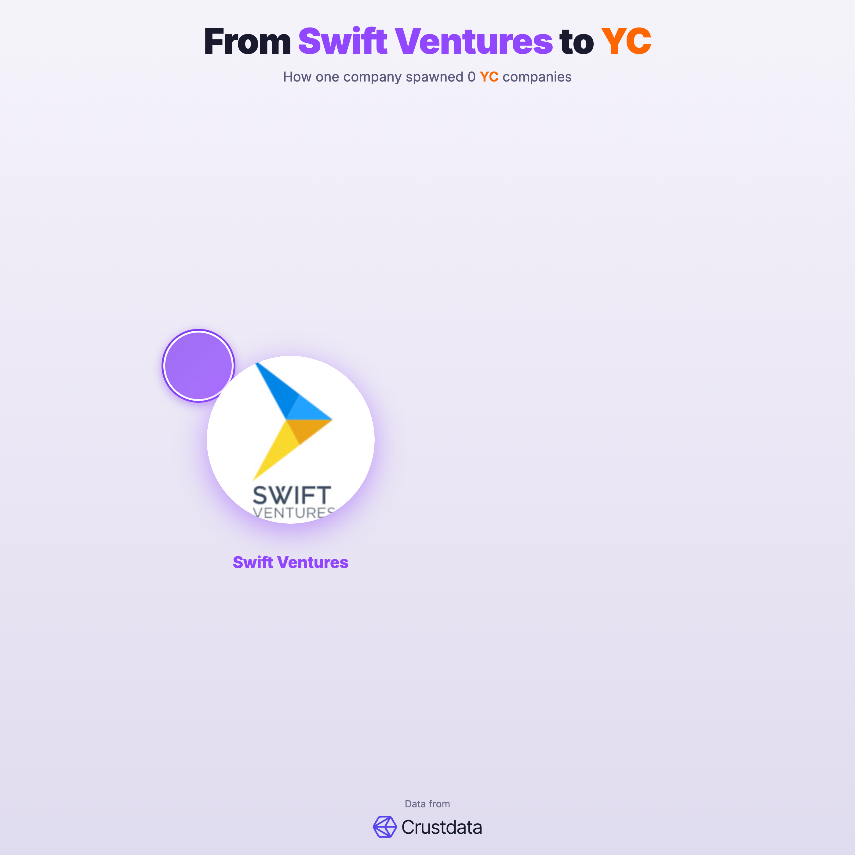 Swift Ventures Founder Genealogy Tree - YC Alumni Startups