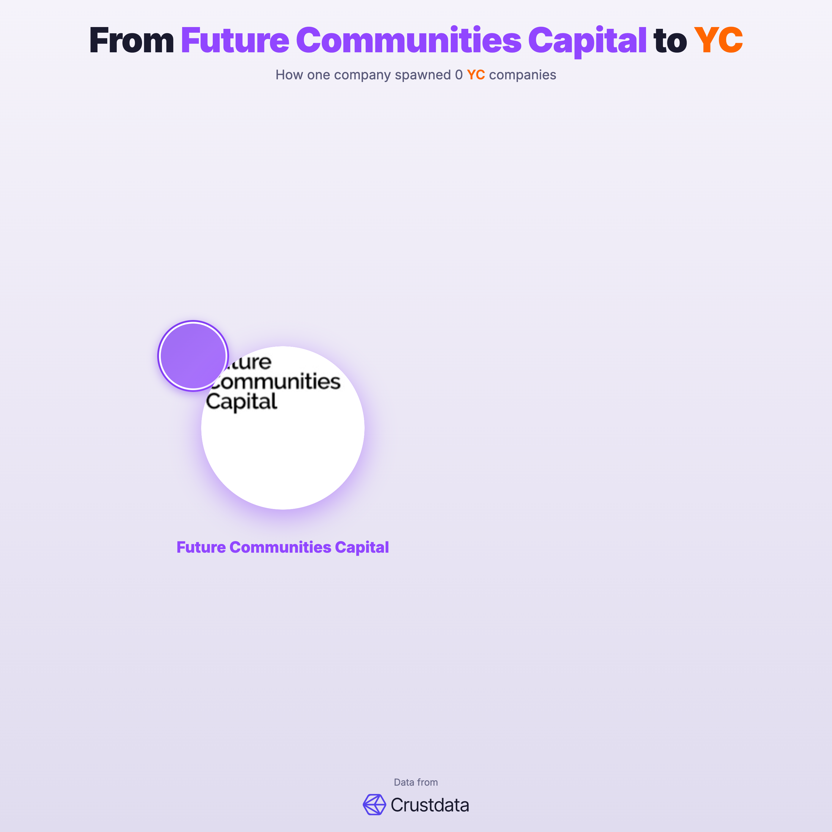 Future Communities Capital Founder Genealogy Tree - YC Alumni Startups
