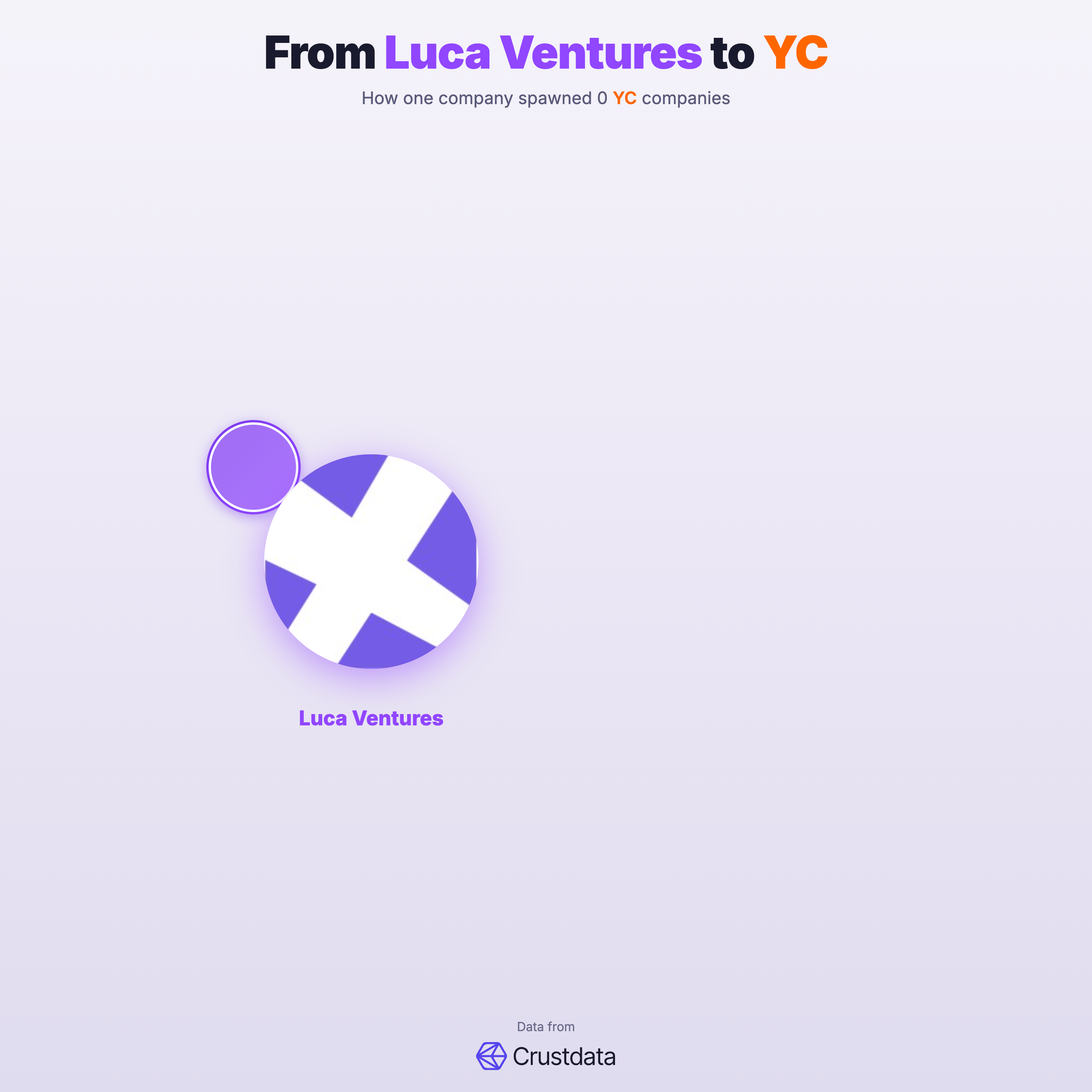 Luca Ventures Founder Genealogy Tree - YC Alumni Startups