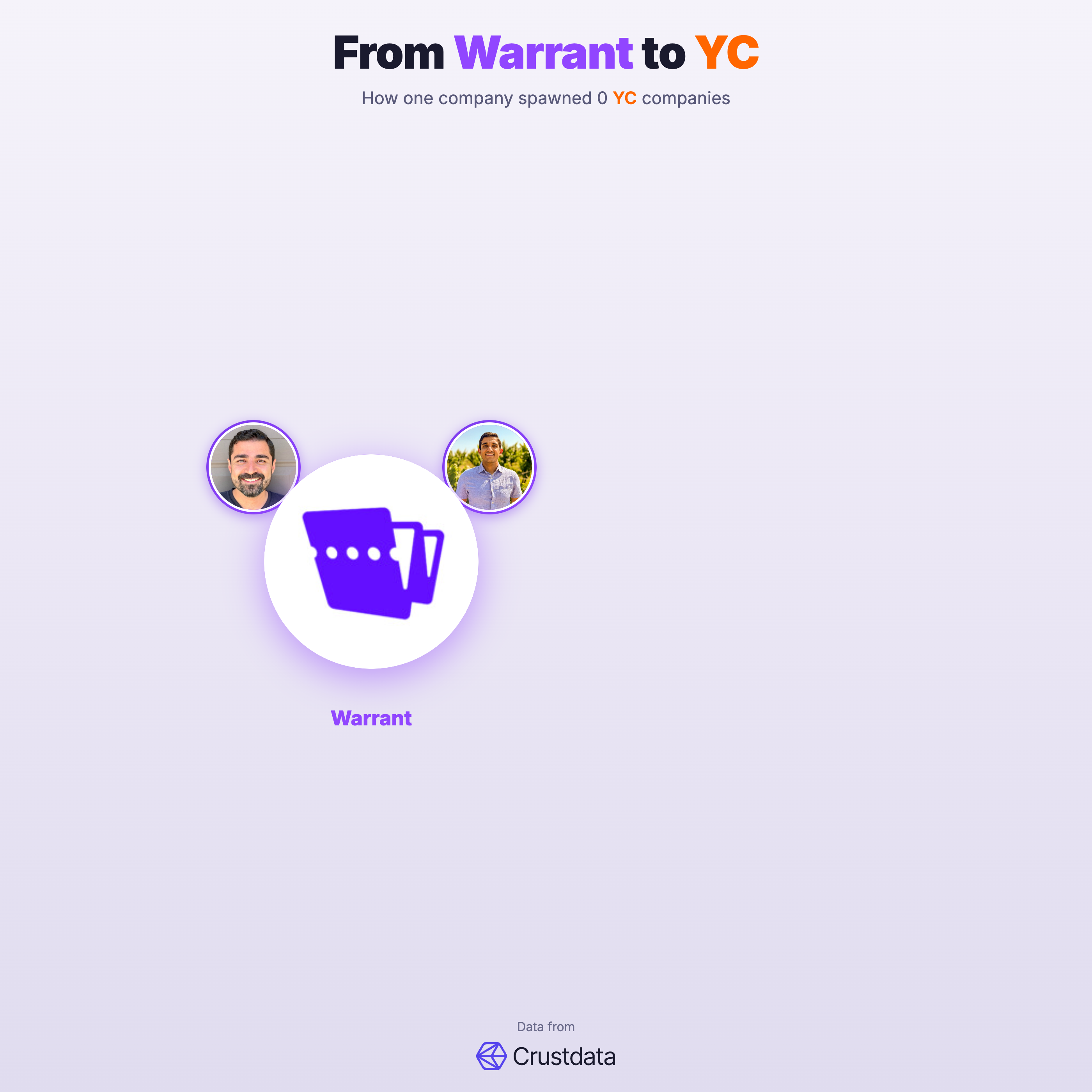 Warrant Founder Genealogy Tree - YC Alumni Startups