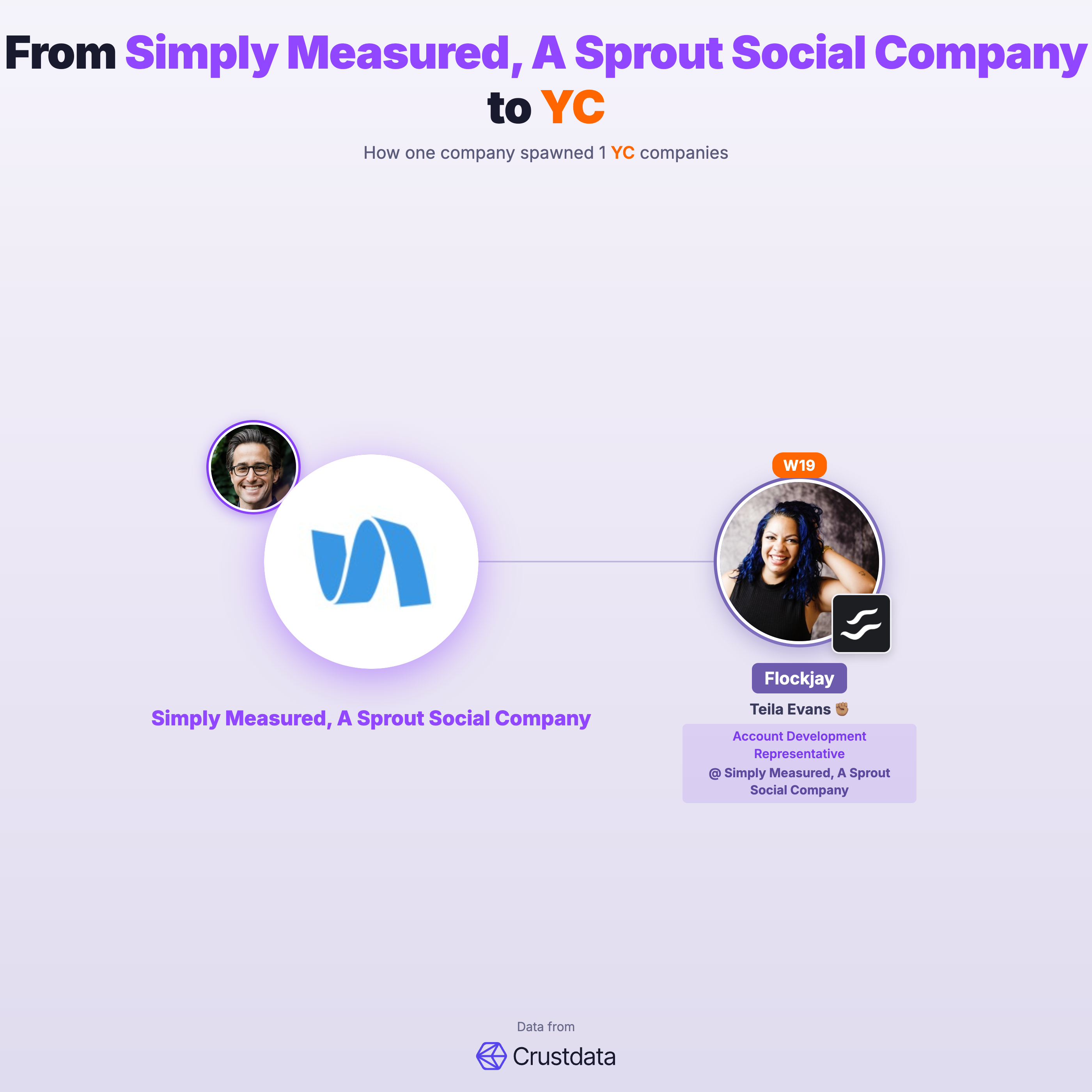 Simply Measured, A Sprout Social Company Founder Genealogy Tree - YC Alumni Startups