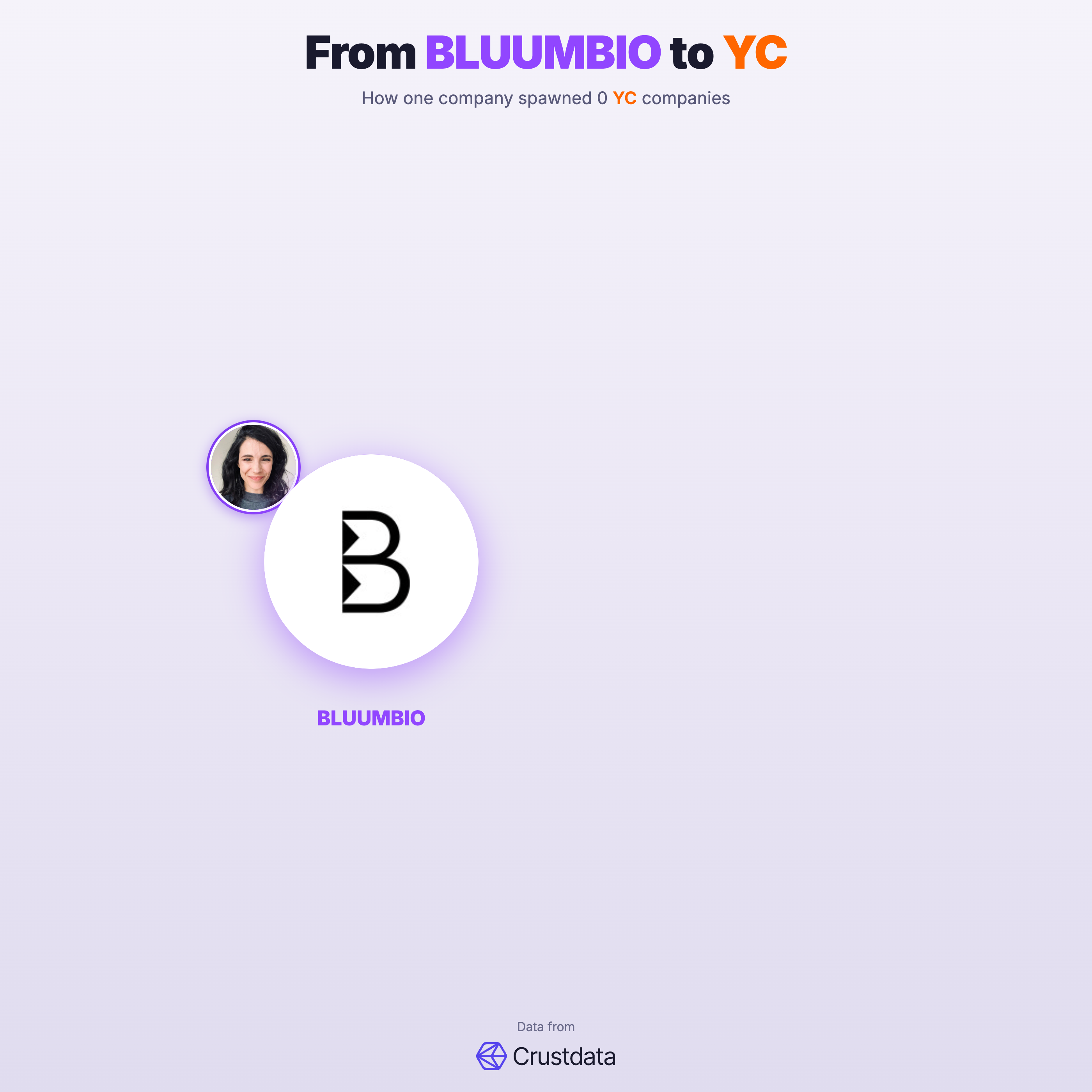 BLUUMBIO Founder Genealogy Tree - YC Alumni Startups