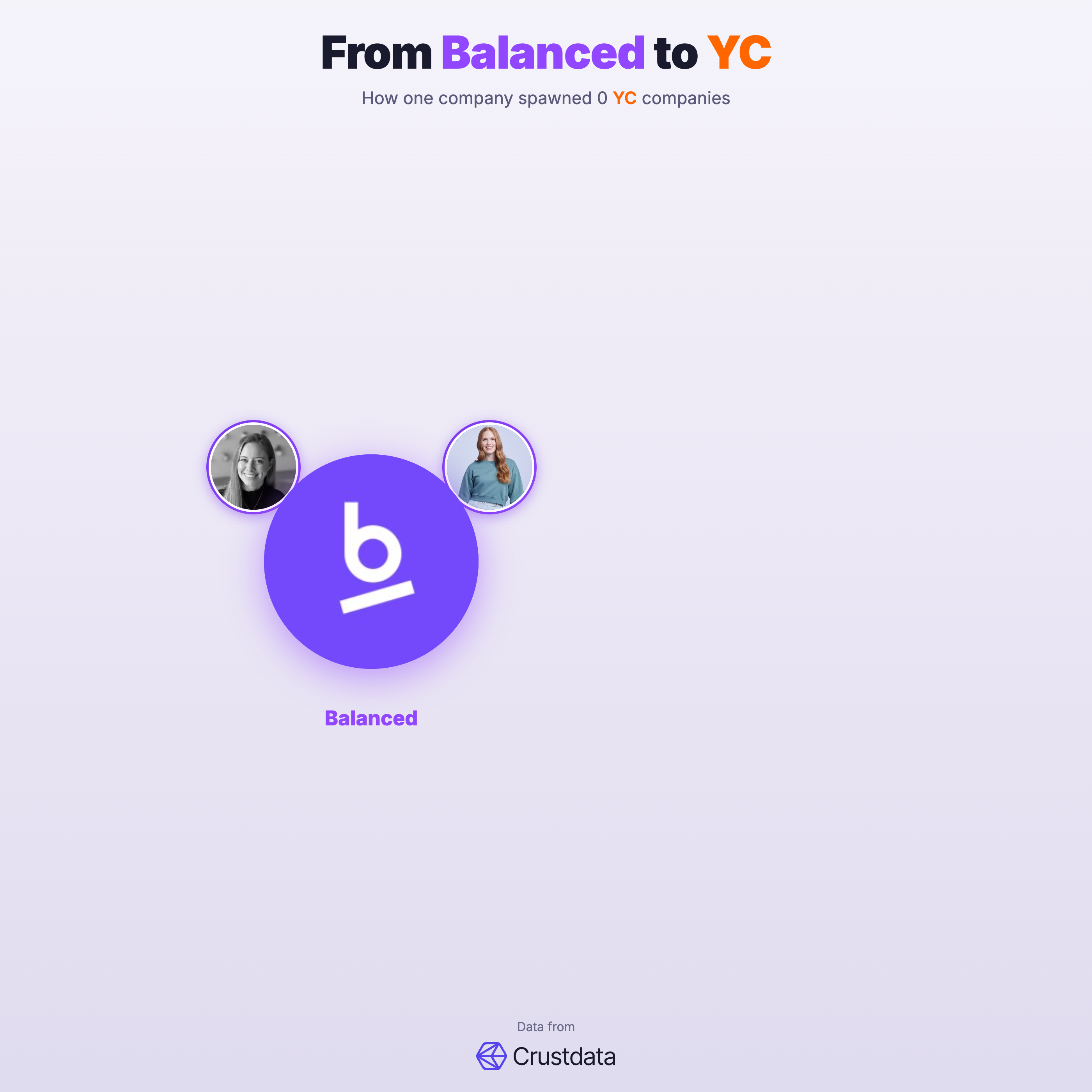 Balanced Founder Genealogy Tree - YC Alumni Startups