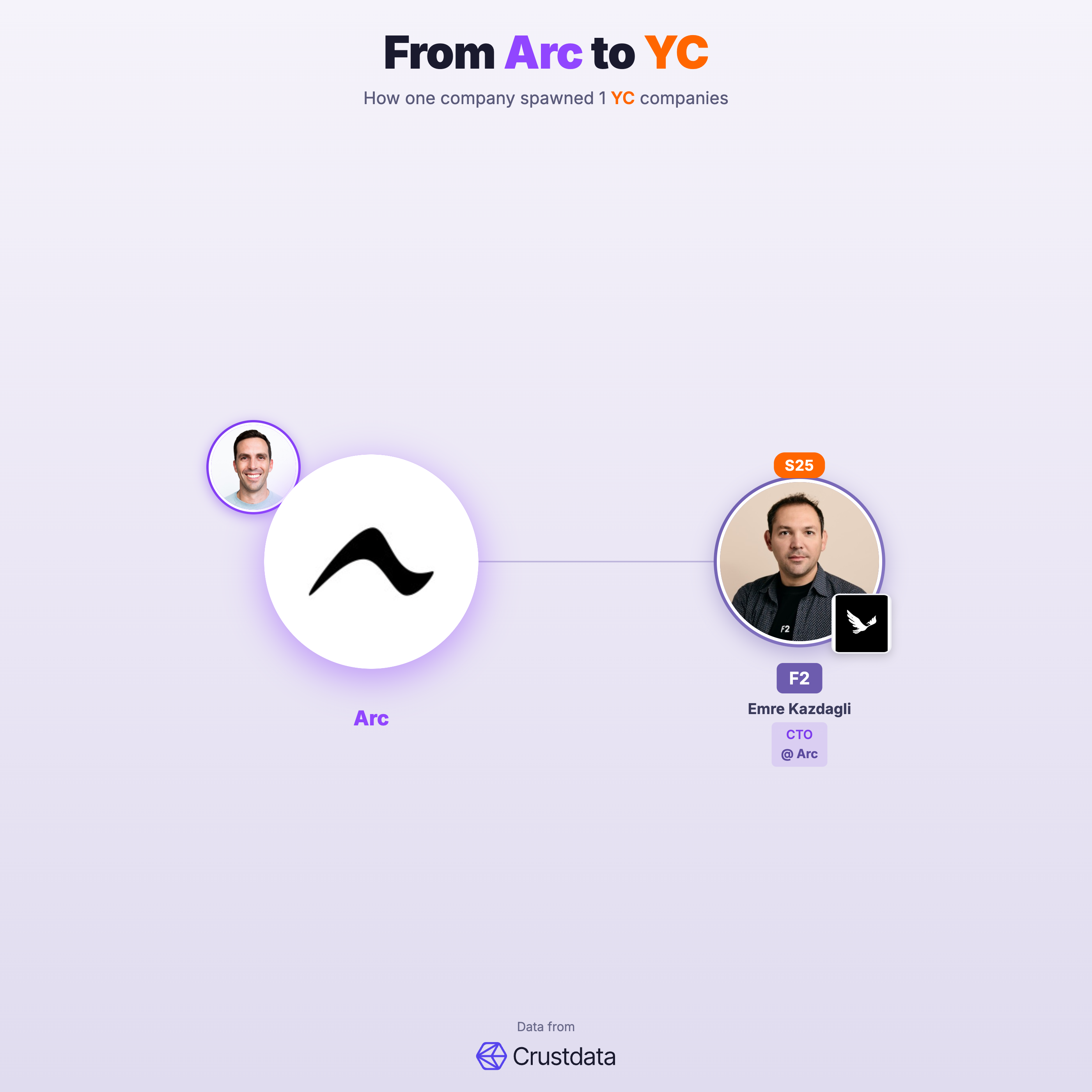 Arc Founder Genealogy Tree - YC Alumni Startups