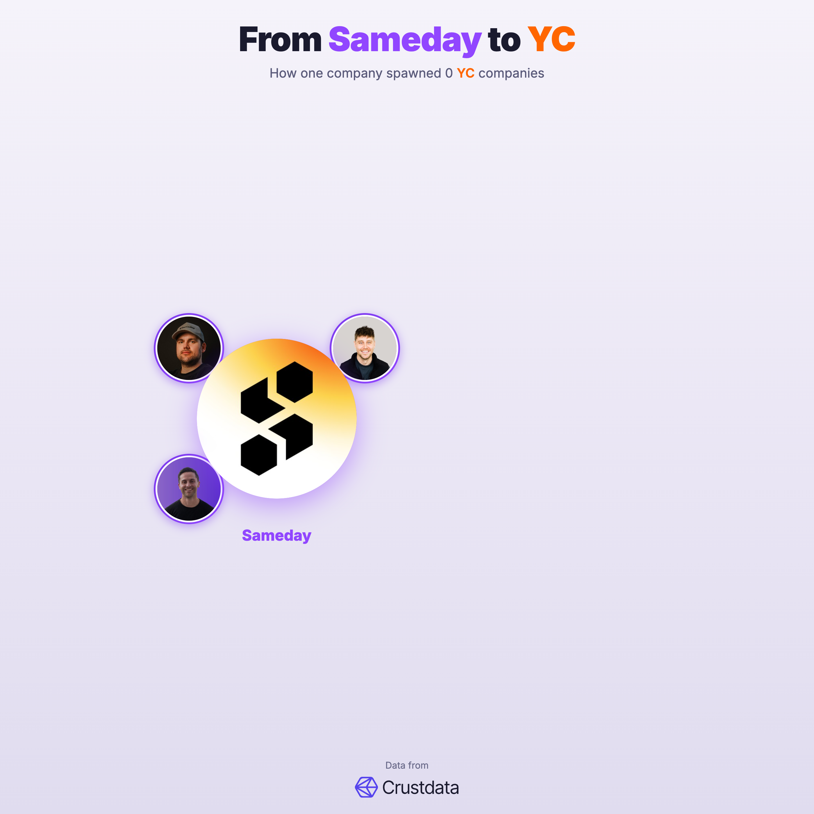 Sameday Founder Genealogy Tree - YC Alumni Startups
