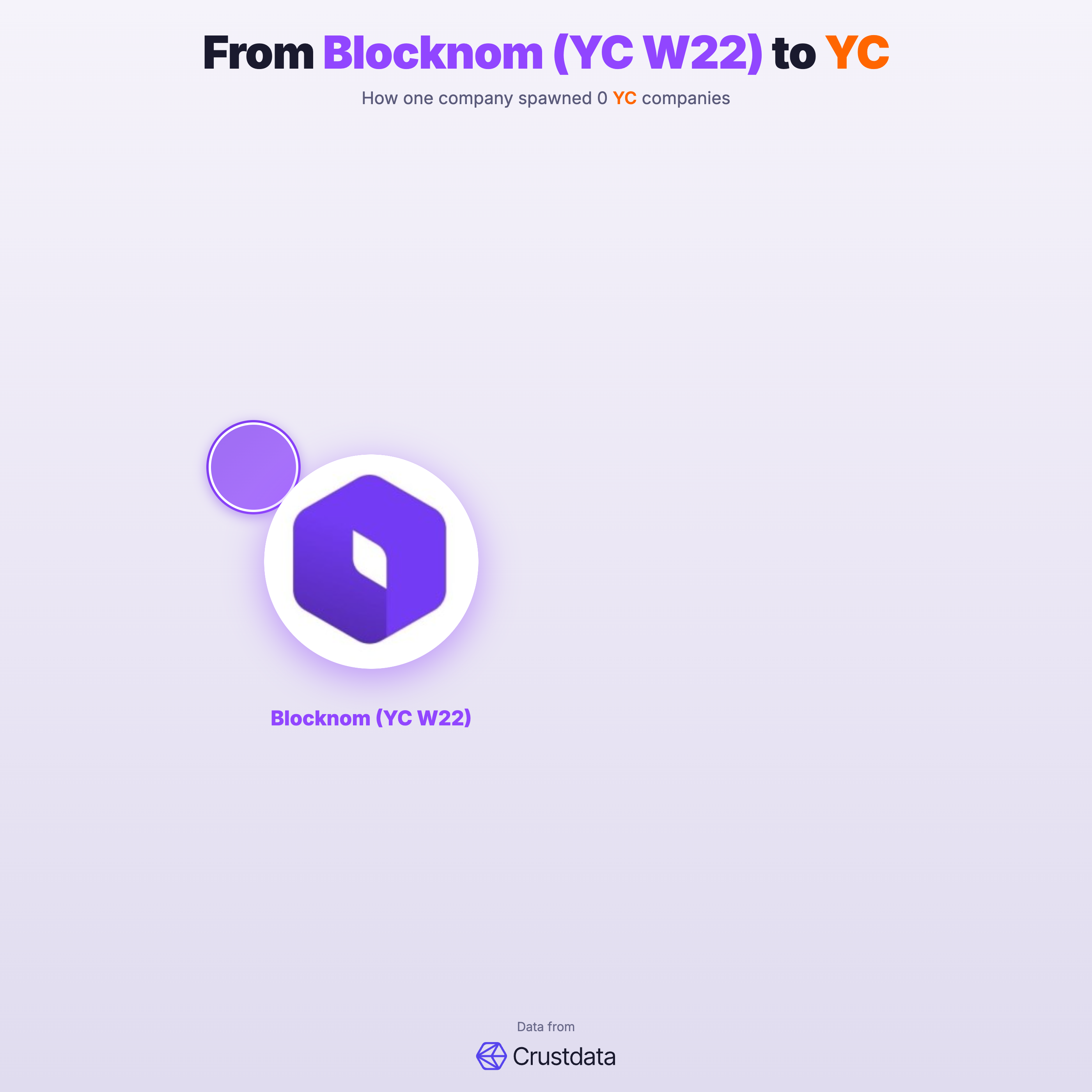 Blocknom (YC W22) Founder Genealogy Tree - YC Alumni Startups