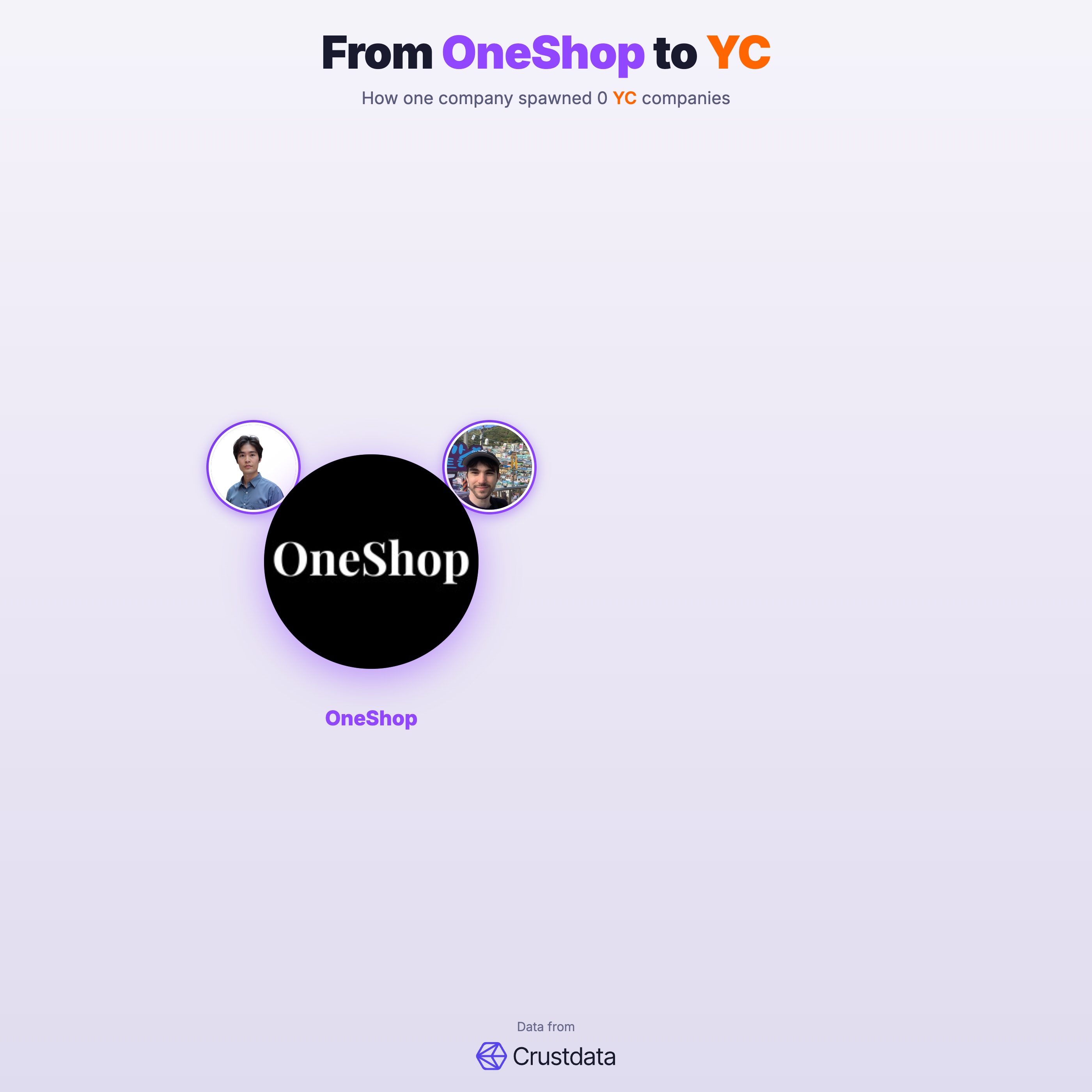 OneShop Founder Genealogy Tree - YC Alumni Startups