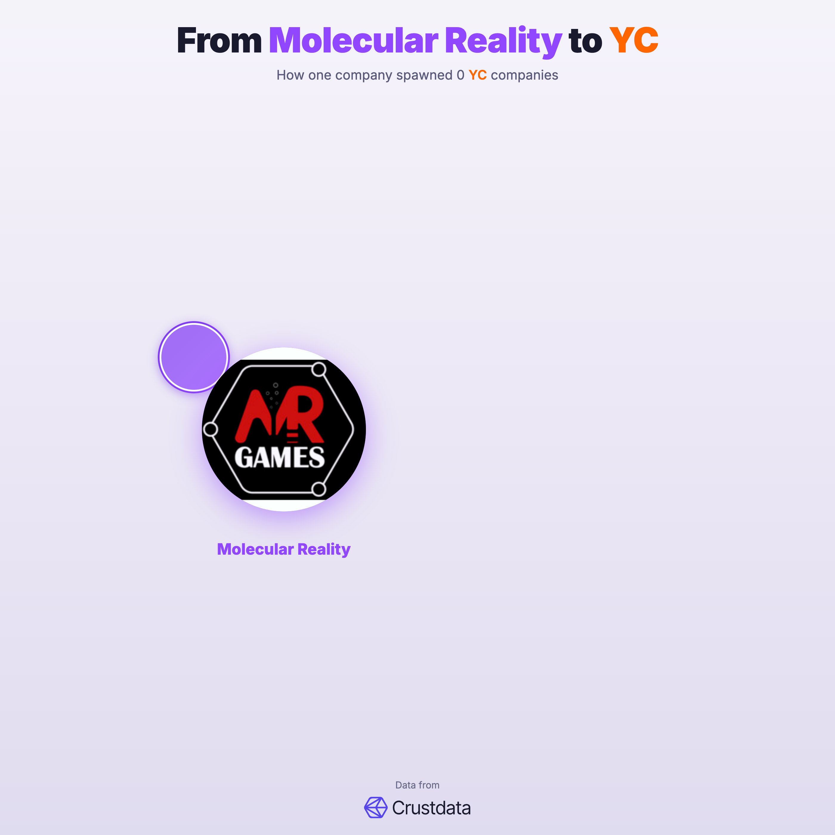Molecular Reality Founder Genealogy Tree - YC Alumni Startups