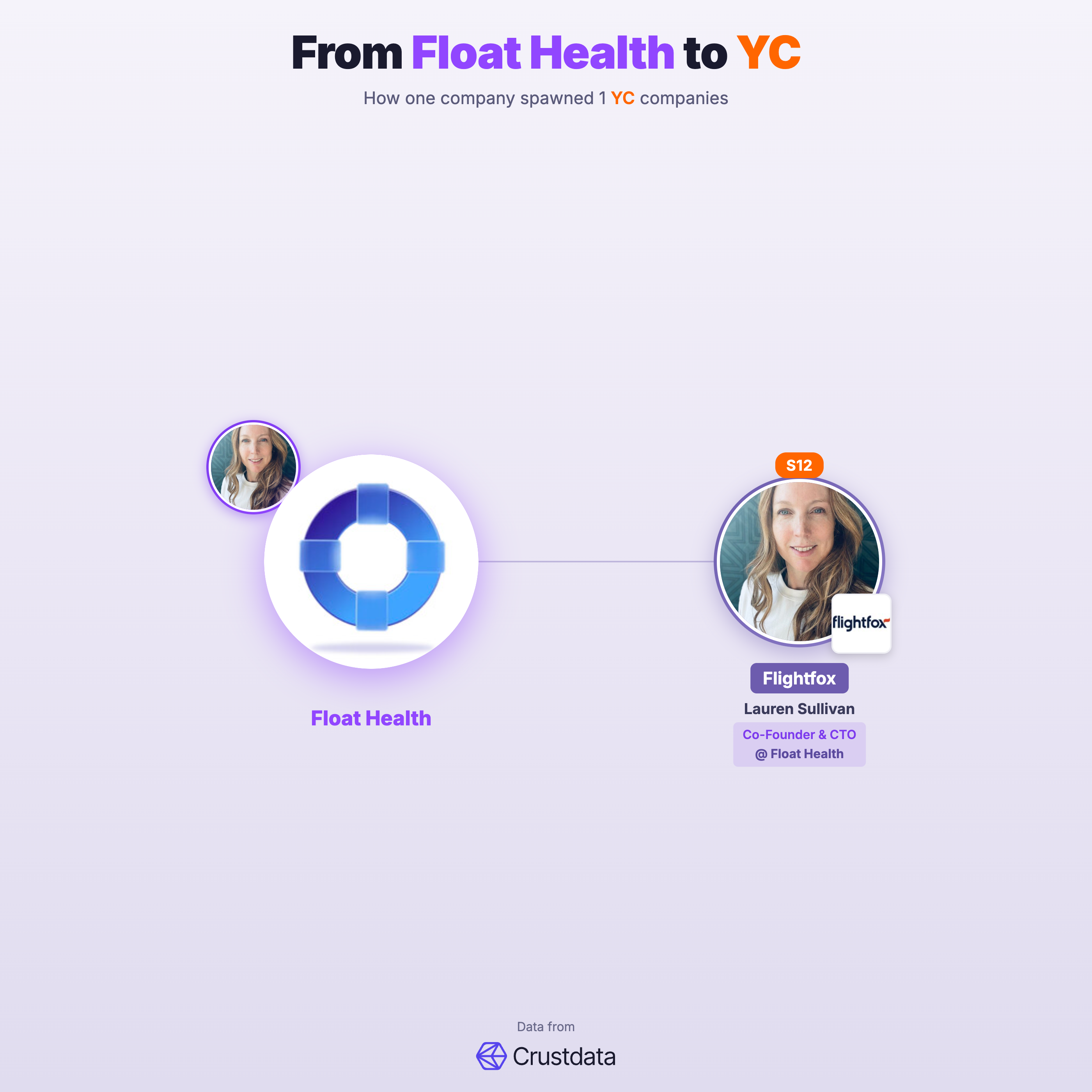 Float Health Founder Genealogy Tree - YC Alumni Startups