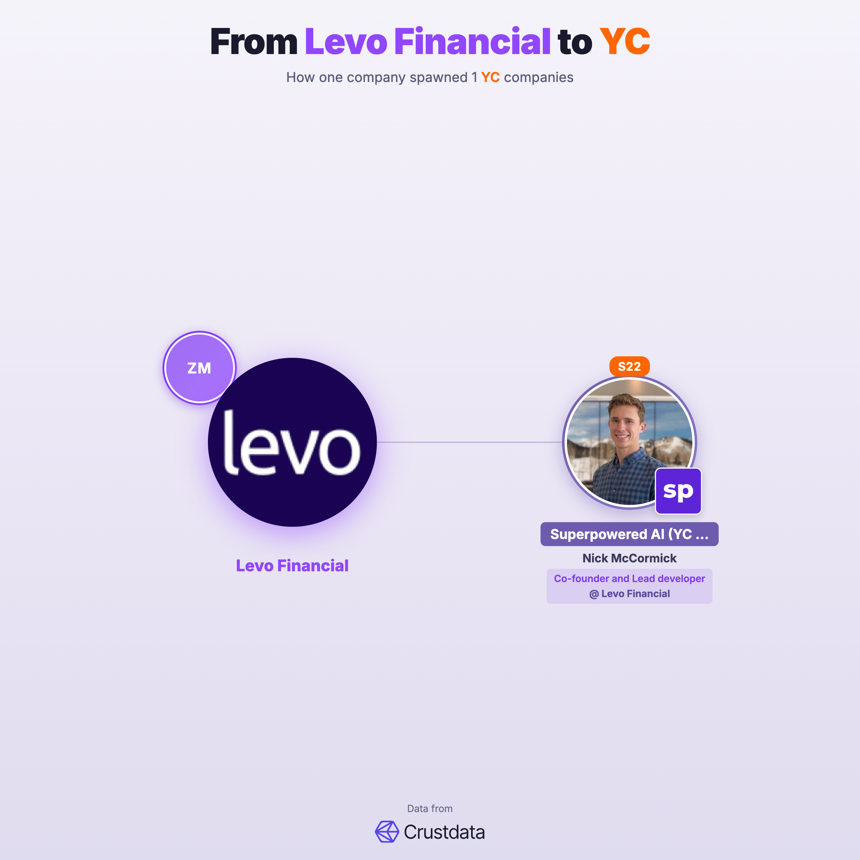 Levo Financial Founder Genealogy Tree - YC Alumni Startups
