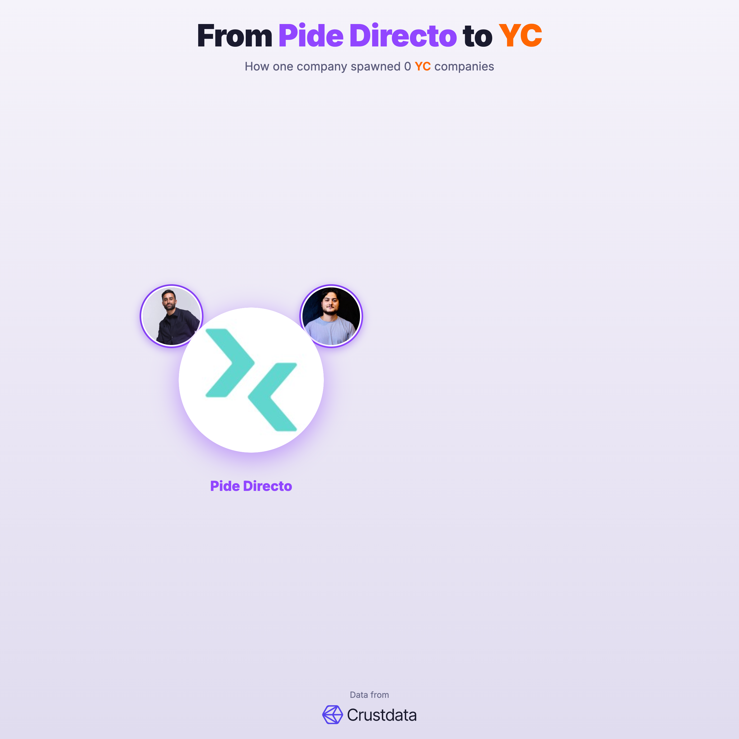 Pide Directo Founder Genealogy Tree - YC Alumni Startups